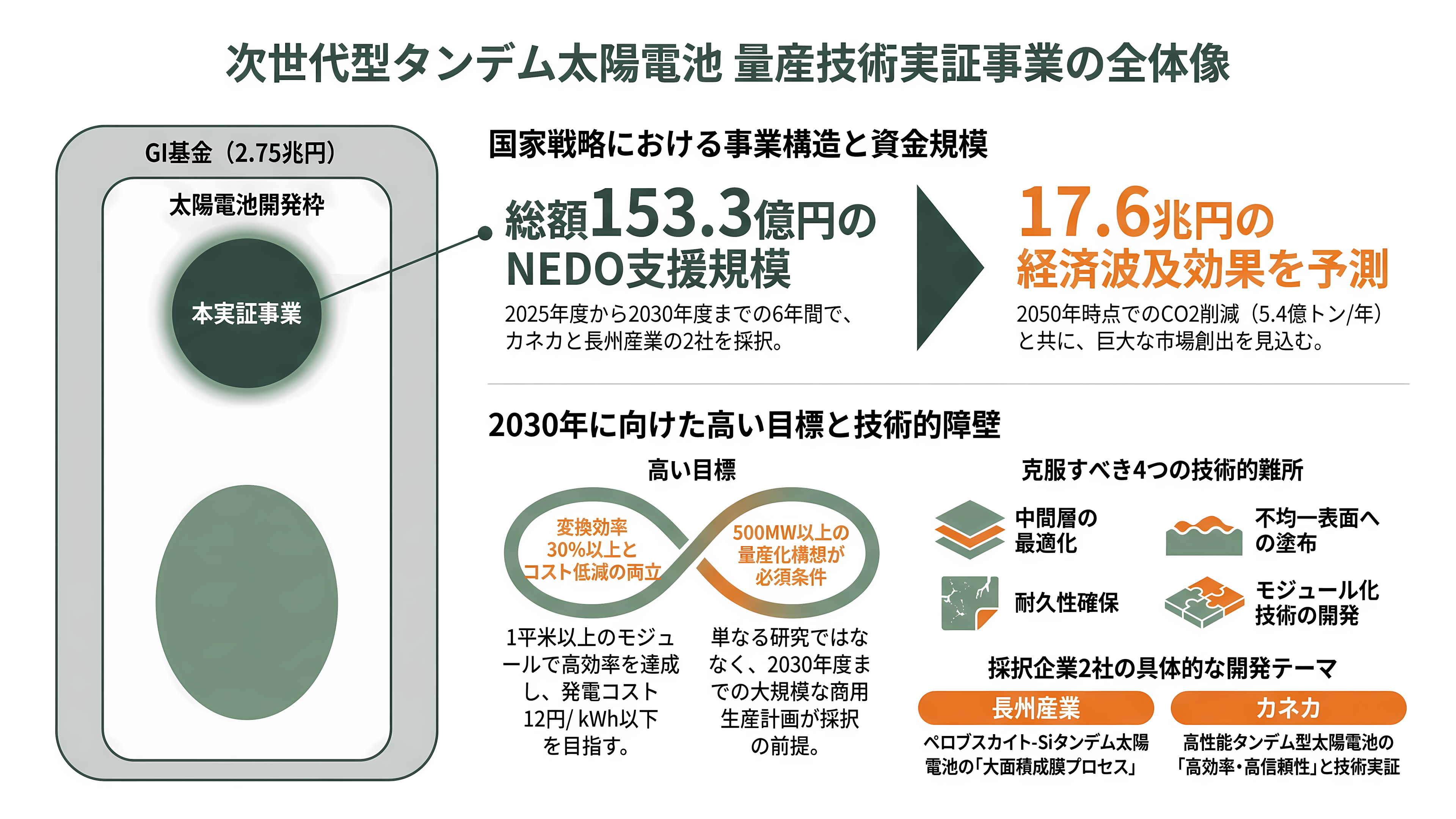 カネカ、次世代型タンデム太陽電池量産技術実証事業が、グリーンイノベーション基金事業(GI基金)に採択 - 次世代型タンデム太陽電池量産技術実証事業とは何か - 章扉