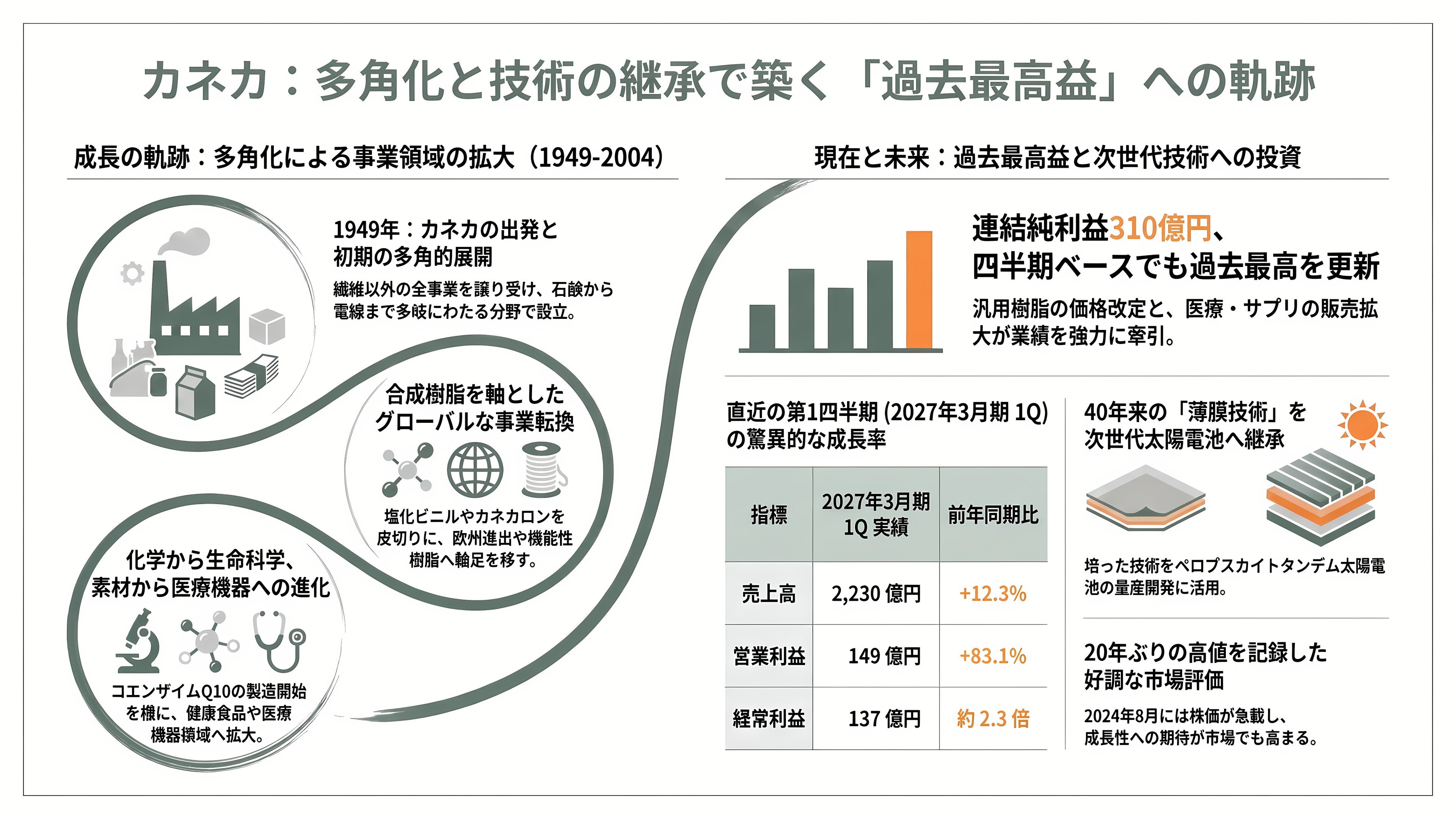 カネカ、次世代型タンデム太陽電池量産技術実証事業が、グリーンイノベーション基金事業(GI基金)に採択 - カネカ、創業から現在までの歩み - 章扉