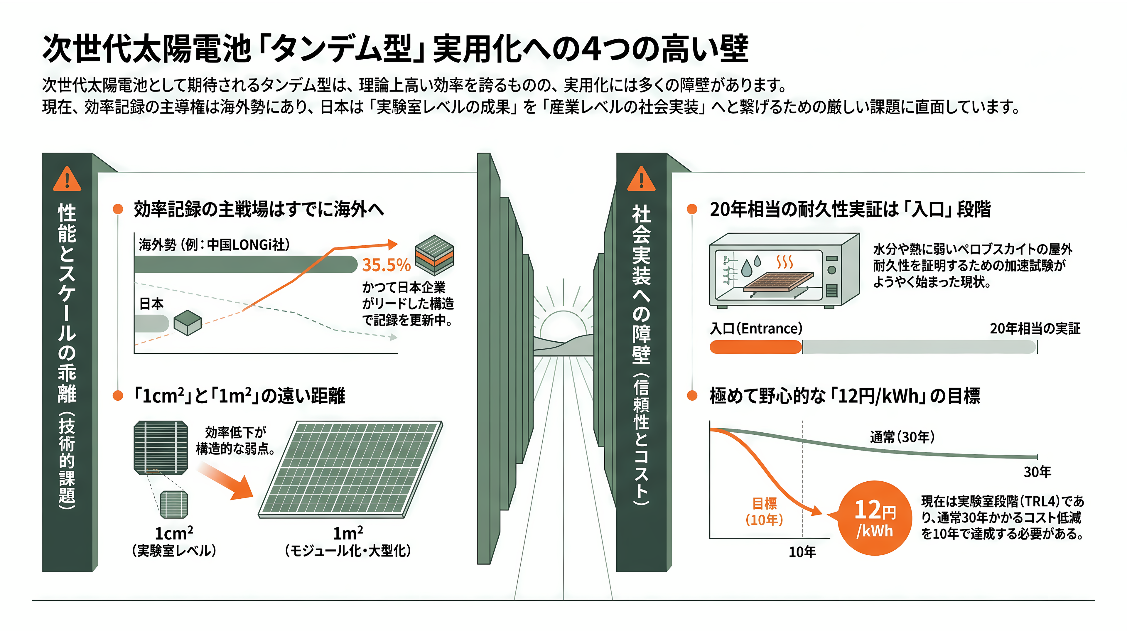 カネカ、次世代型タンデム太陽電池量産技術実証事業が、グリーンイノベーション基金事業(GI基金)に採択 - 課題 ― 記録の主戦場はすでに海外にあり、1cm²と1m²の距離は遠い - 章扉
