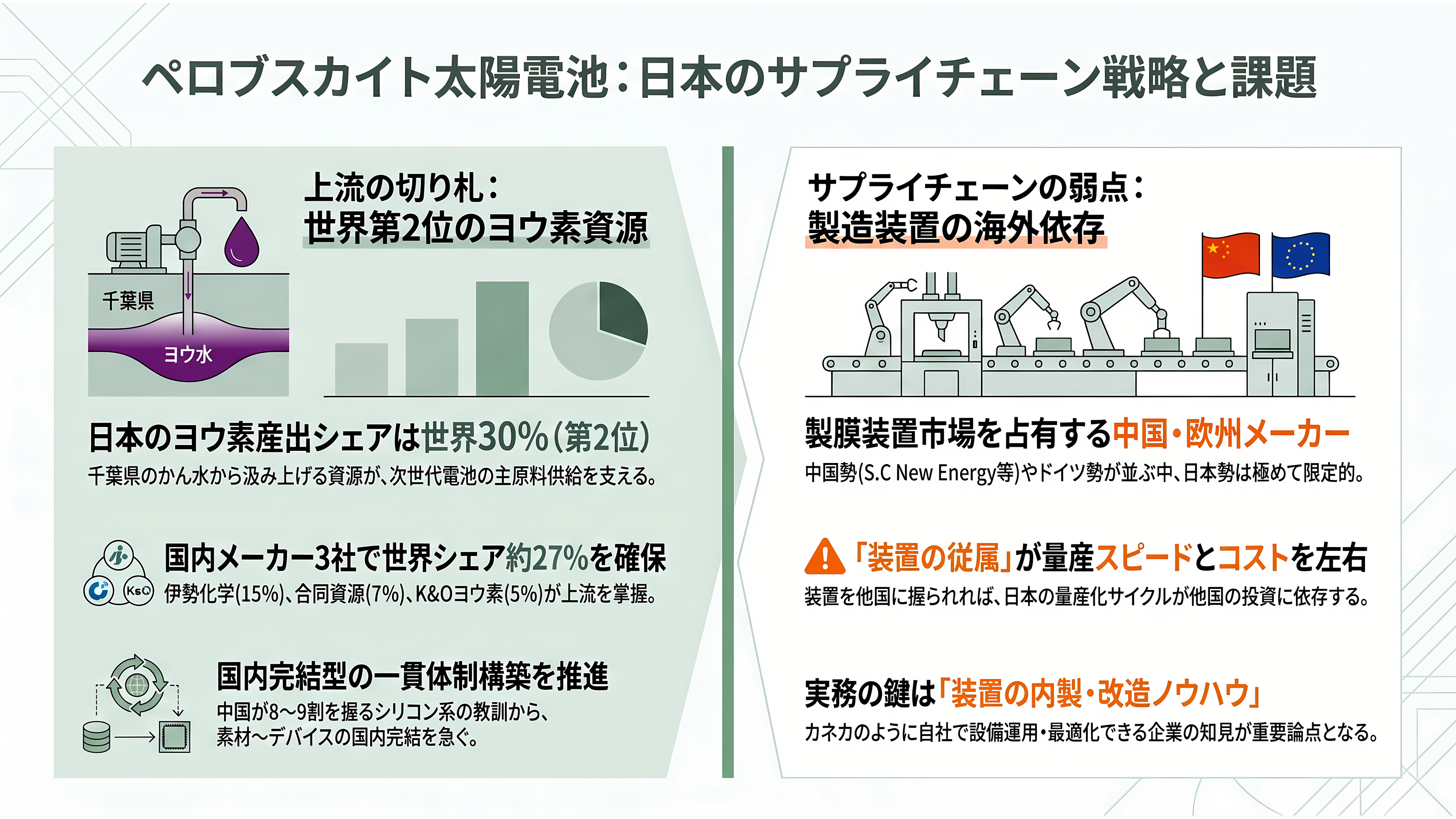 カネカ、次世代型タンデム太陽電池量産技術実証事業が、グリーンイノベーション基金事業(GI基金)に採択 - サプライチェーン ― ヨウ素という上流の切り札と、製膜装置という弱点 - 章扉