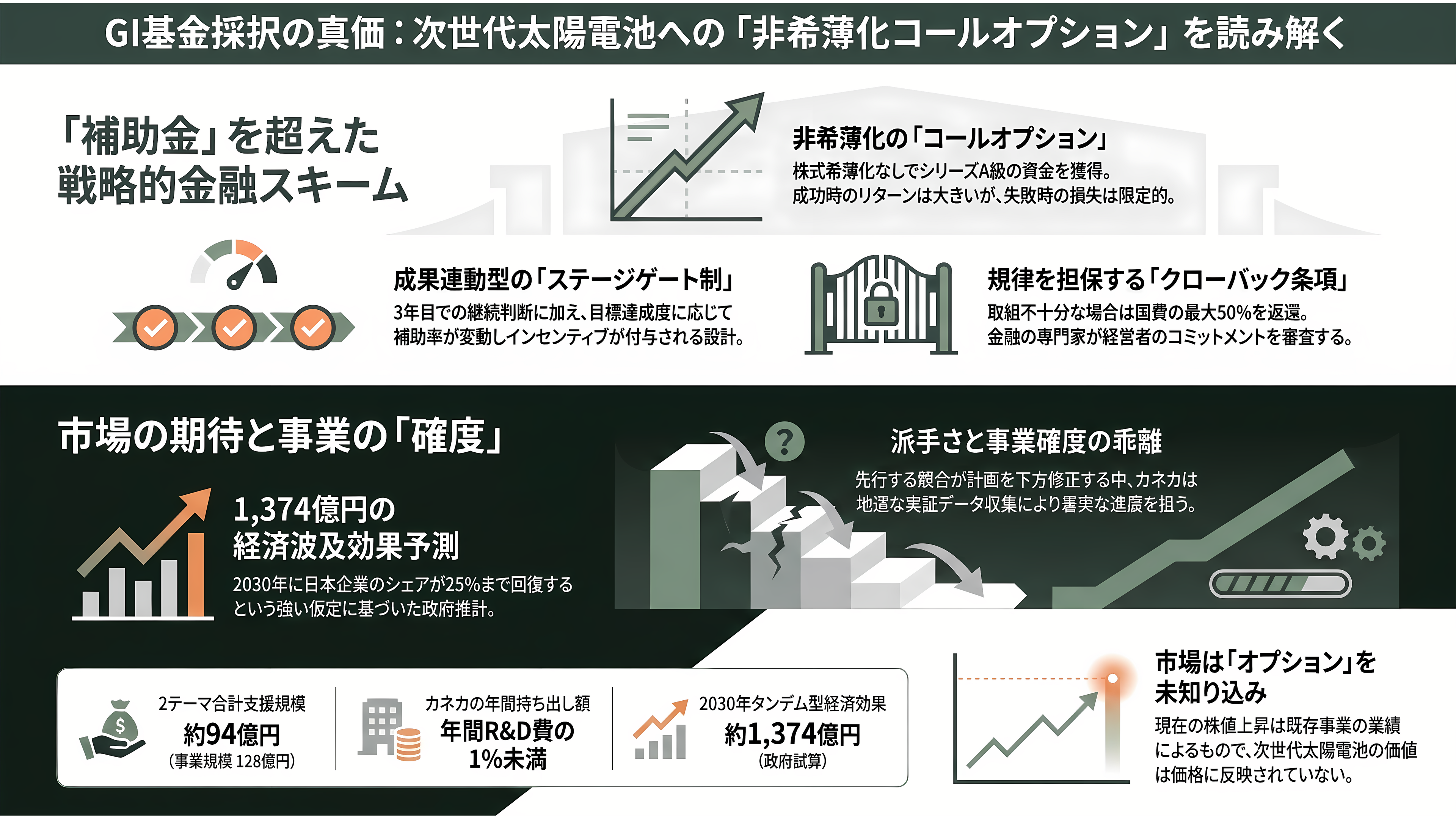 カネカ、次世代型タンデム太陽電池量産技術実証事業が、グリーンイノベーション基金事業(GI基金)に採択 - VC・投資家はこの採択をどう読むか ― 「返還条項付きの非希薄化コールオプション」 - 章扉