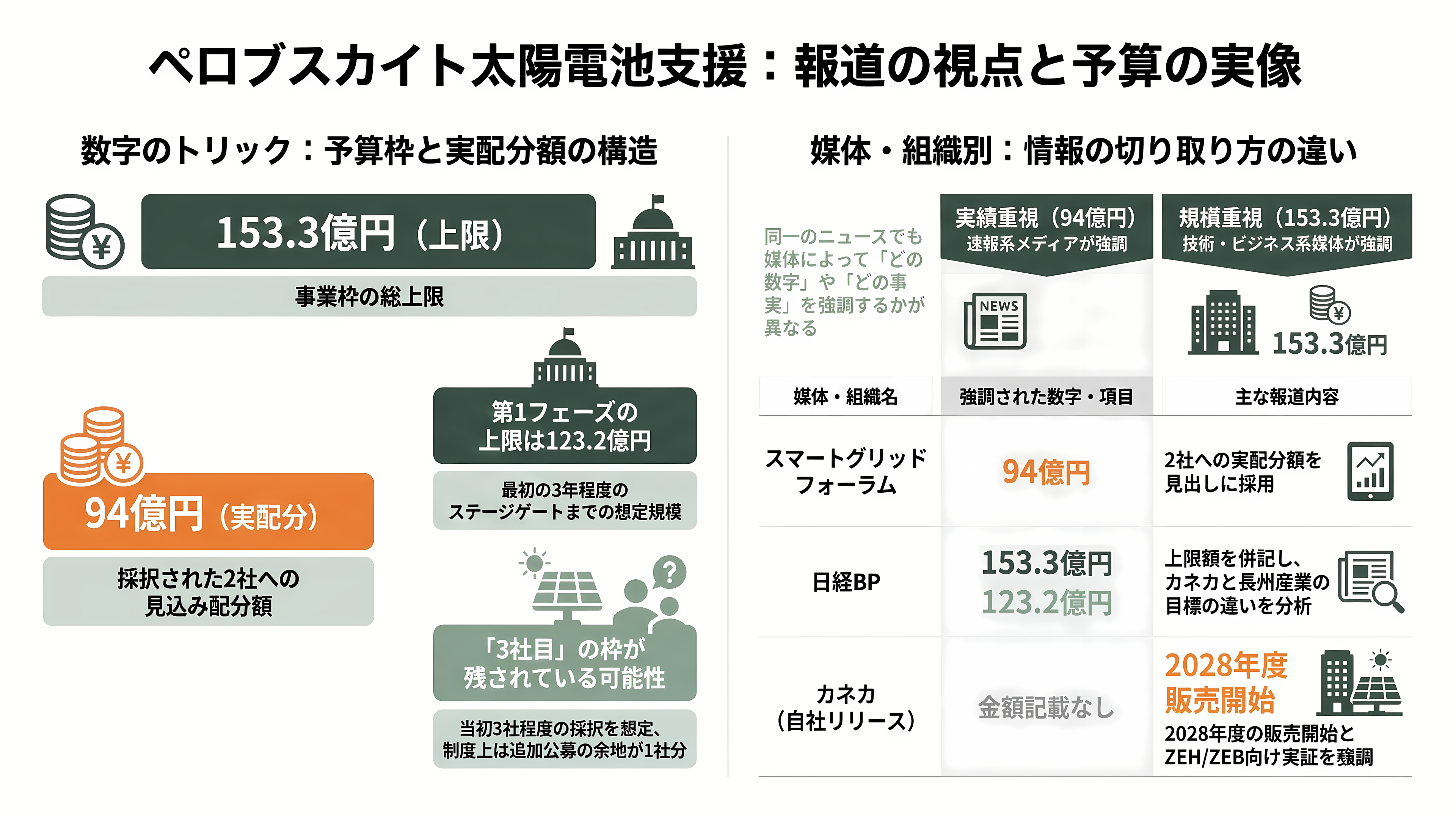 カネカ、次世代型タンデム太陽電池量産技術実証事業が、グリーンイノベーション基金事業(GI基金)に採択 - 各紙・各機関の報じ方の差 - 章扉