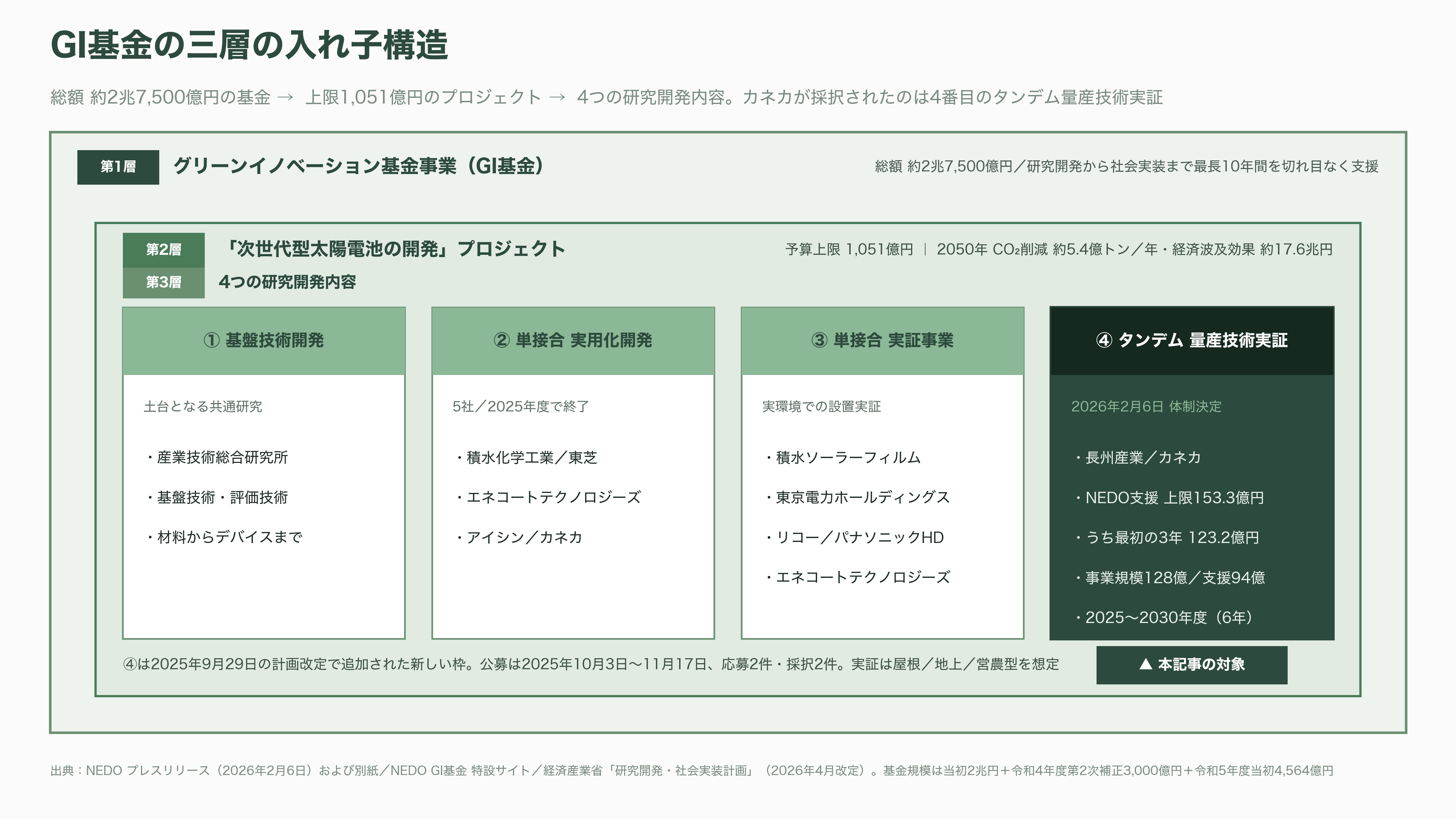 カネカ、次世代型タンデム太陽電池量産技術実証事業が、グリーンイノベーション基金事業(GI基金)に採択 - 次世代型タンデム太陽電池量産技術実証事業とは何か - 図表1