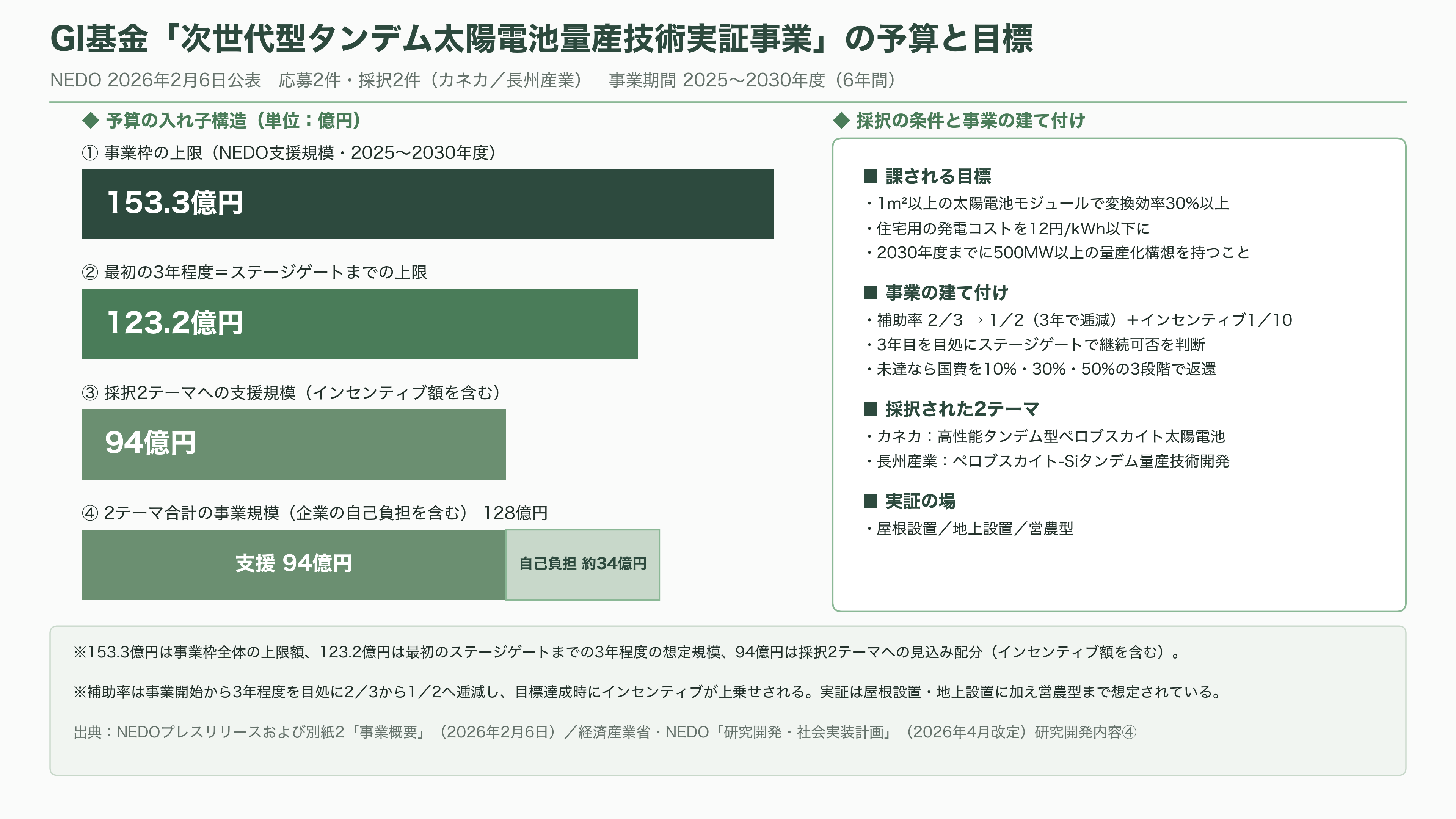 カネカ、次世代型タンデム太陽電池量産技術実証事業が、グリーンイノベーション基金事業(GI基金)に採択 - 次世代型タンデム太陽電池量産技術実証事業とは何か - 図表2