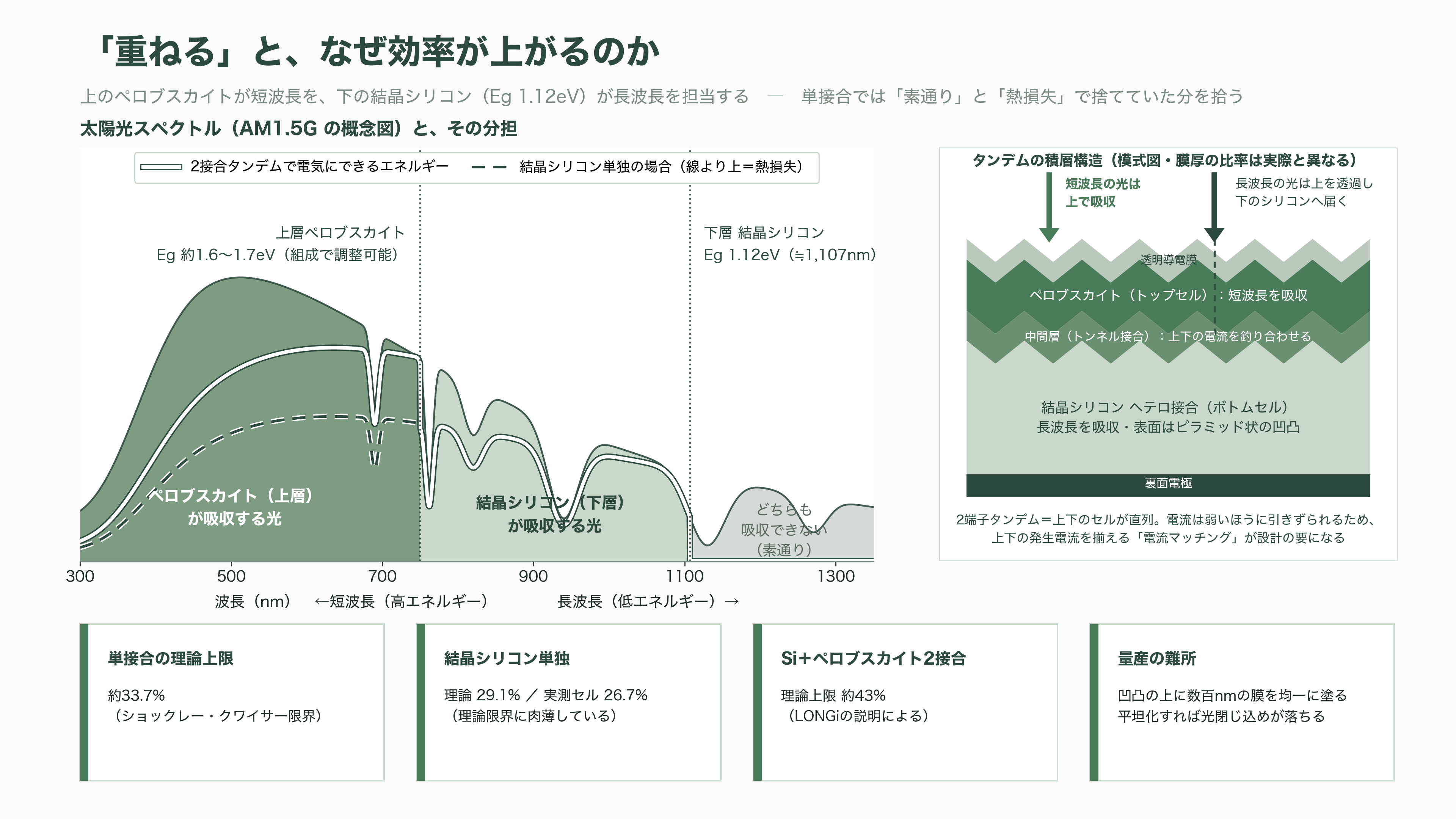 カネカ、次世代型タンデム太陽電池量産技術実証事業が、グリーンイノベーション基金事業(GI基金)に採択 - タンデム太陽電池をやさしく解説する ― なぜ「重ねる」と効率が上がるのか - 図表1