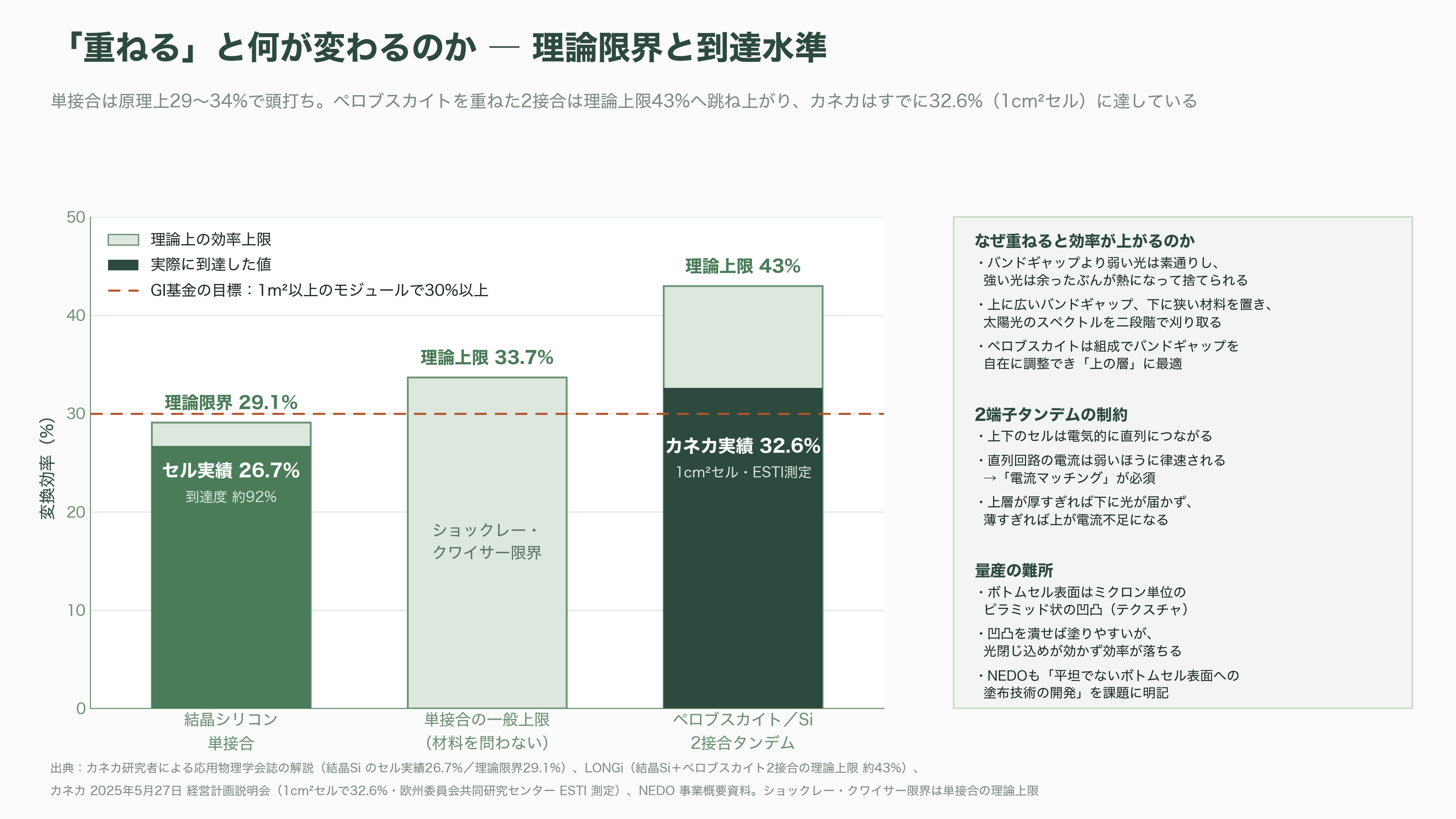 カネカ、次世代型タンデム太陽電池量産技術実証事業が、グリーンイノベーション基金事業(GI基金)に採択 - タンデム太陽電池をやさしく解説する ― なぜ「重ねる」と効率が上がるのか - 図表2