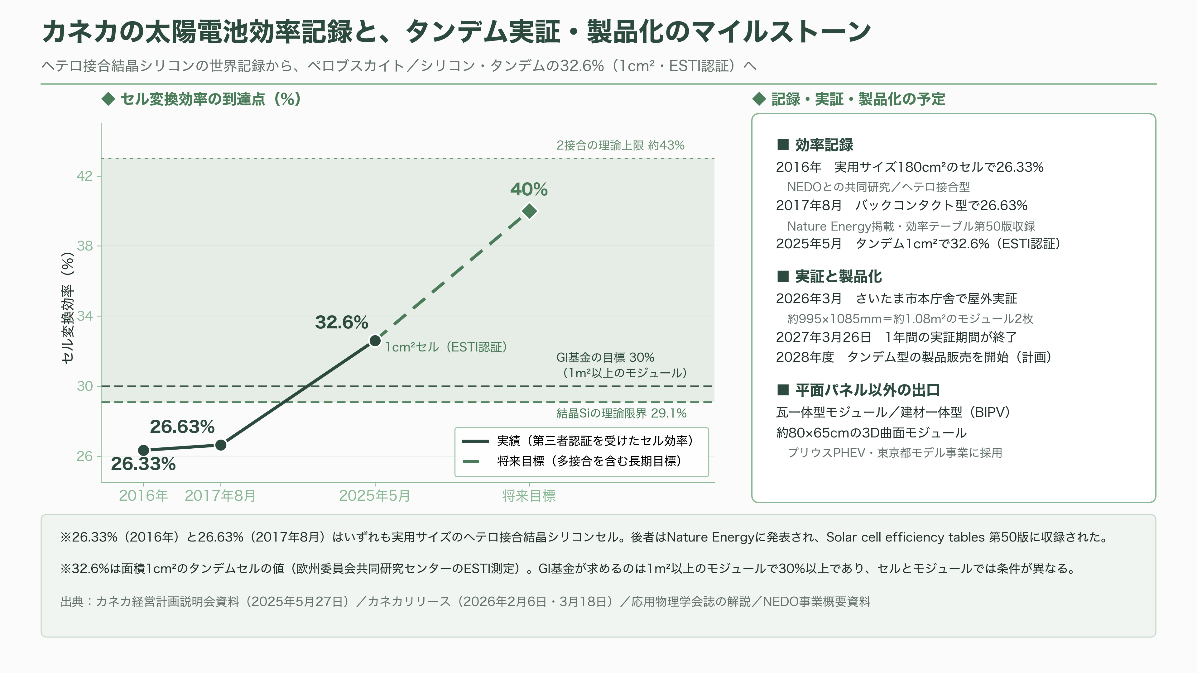 カネカ、次世代型タンデム太陽電池量産技術実証事業が、グリーンイノベーション基金事業(GI基金)に採択 - カネカが持ち込んだ手札 ― ヘテロ接合の世界記録、32.6%のセル、瓦と3D曲面 - 図表1