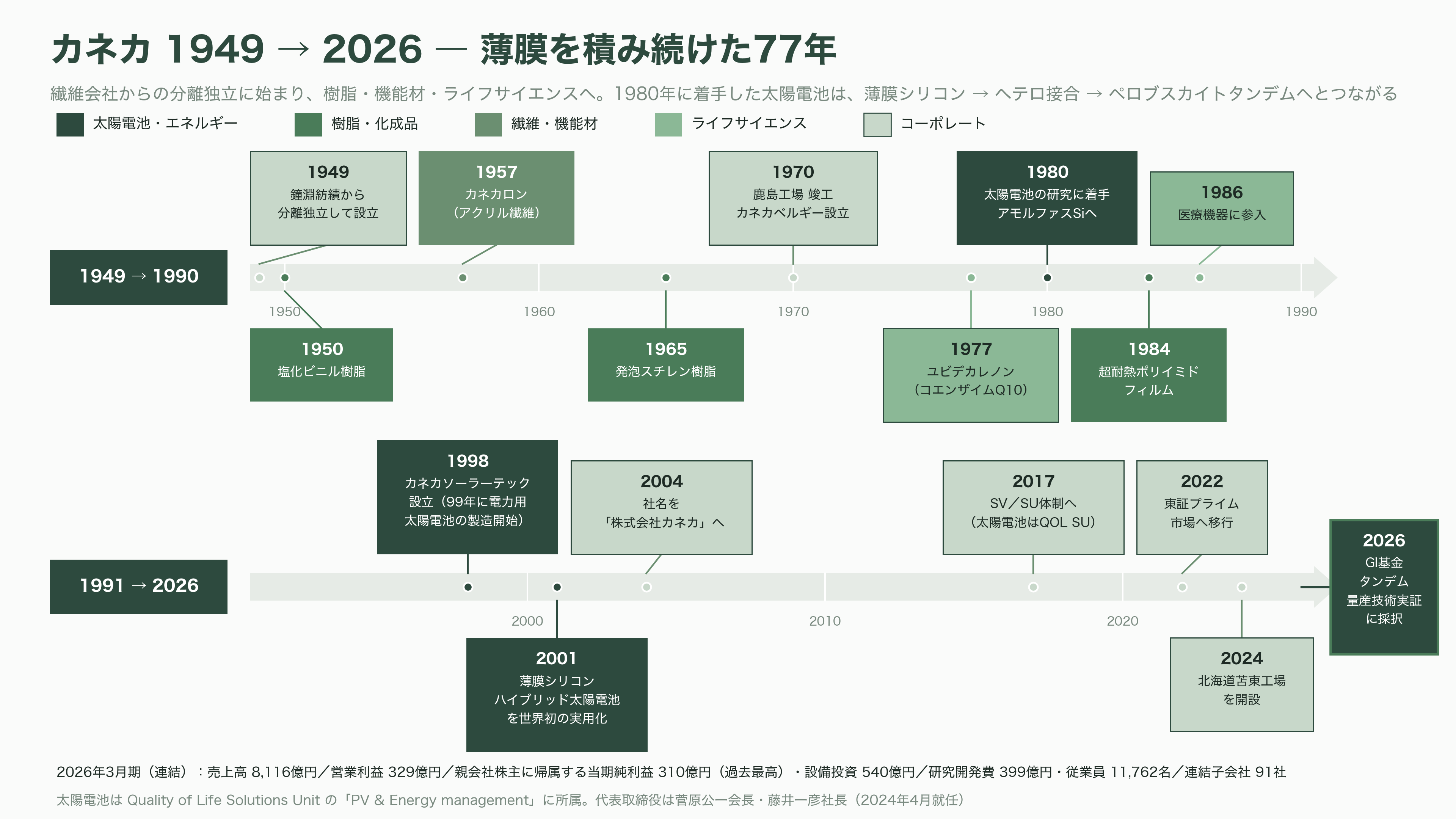 カネカ、次世代型タンデム太陽電池量産技術実証事業が、グリーンイノベーション基金事業(GI基金)に採択 - カネカ、創業から現在までの歩み - 図表1