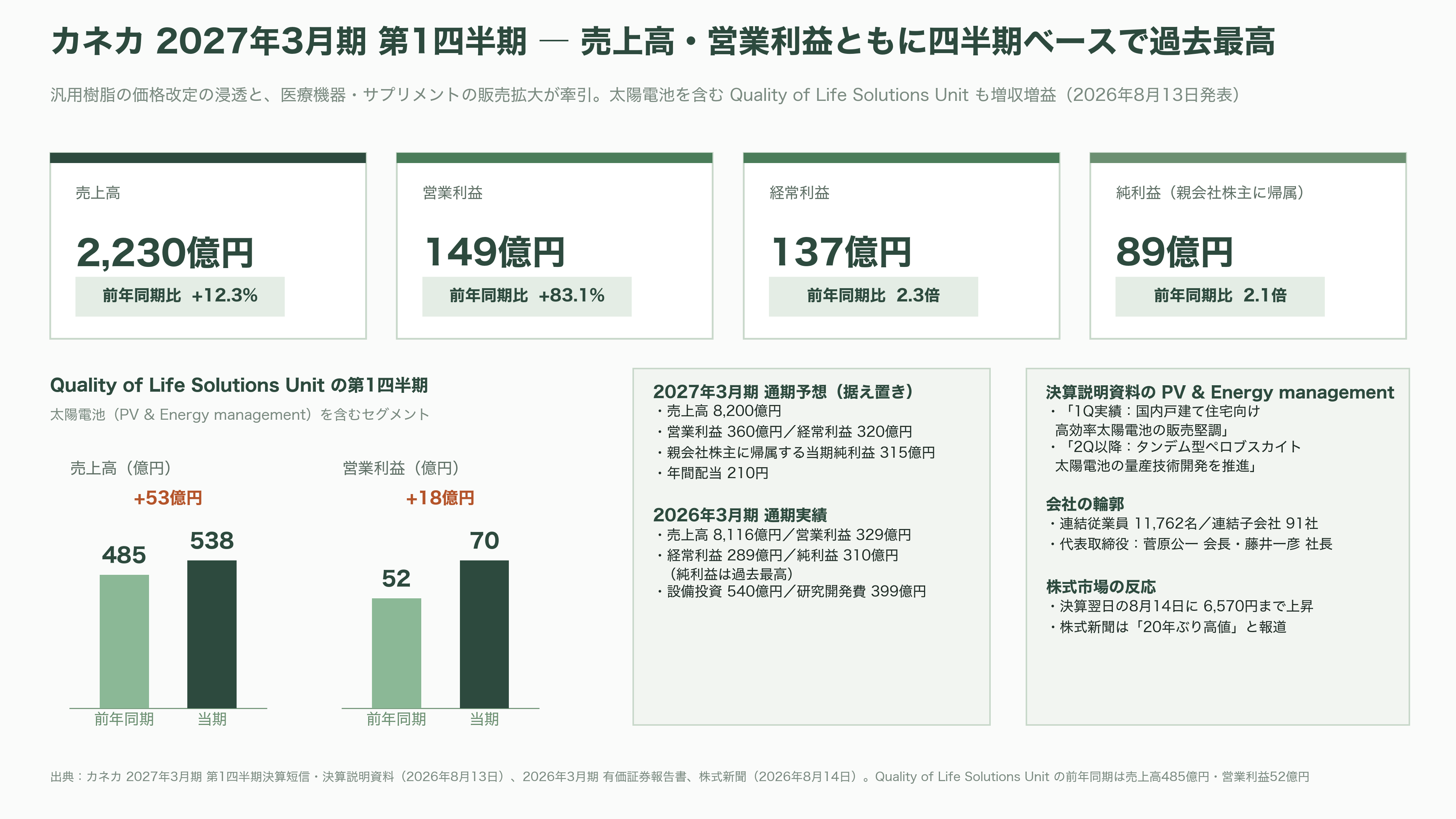 カネカ、次世代型タンデム太陽電池量産技術実証事業が、グリーンイノベーション基金事業(GI基金)に採択 - カネカ、創業から現在までの歩み - 図表2