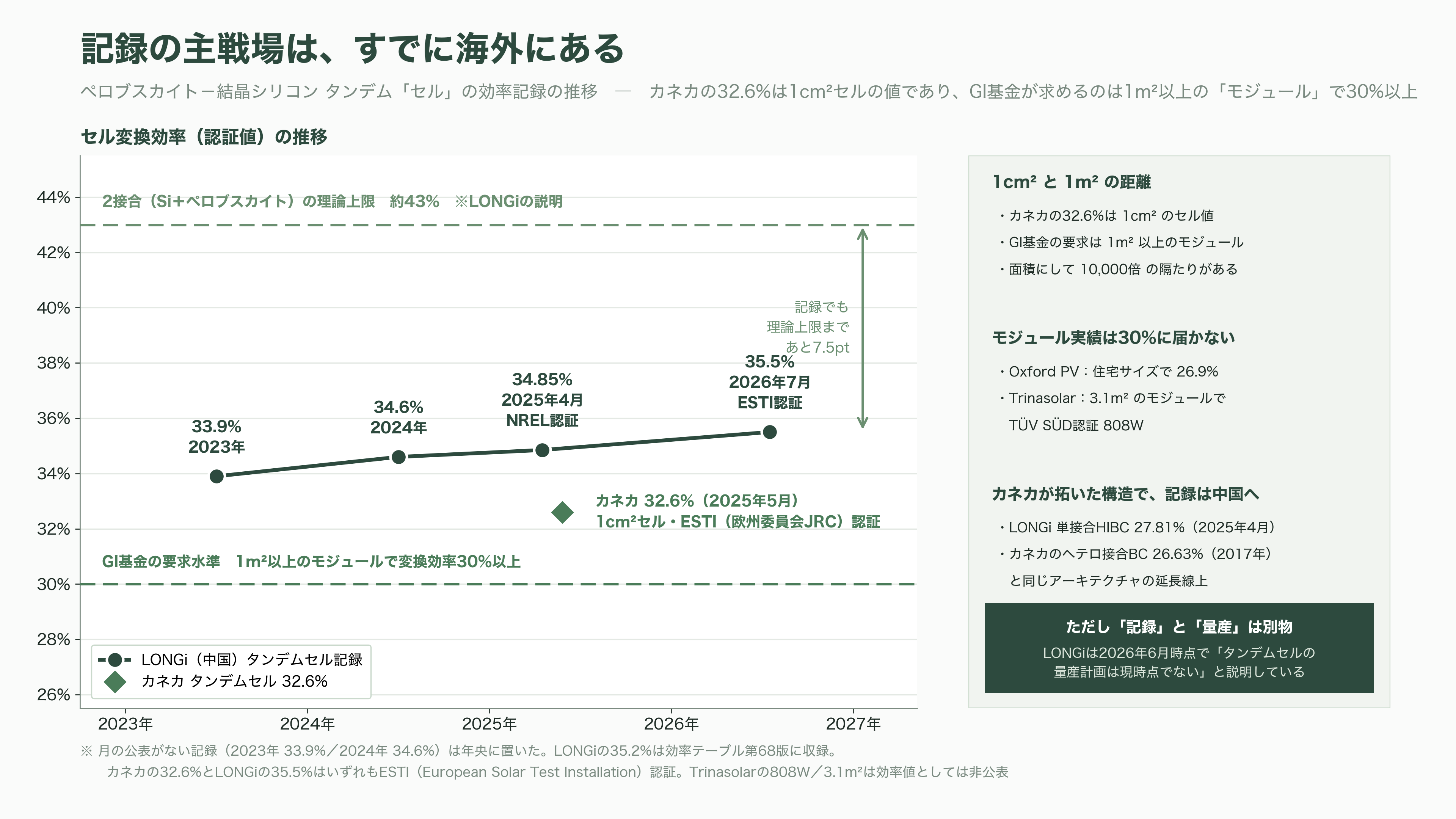 カネカ、次世代型タンデム太陽電池量産技術実証事業が、グリーンイノベーション基金事業(GI基金)に採択 - 課題 ― 記録の主戦場はすでに海外にあり、1cm²と1m²の距離は遠い - 図表1