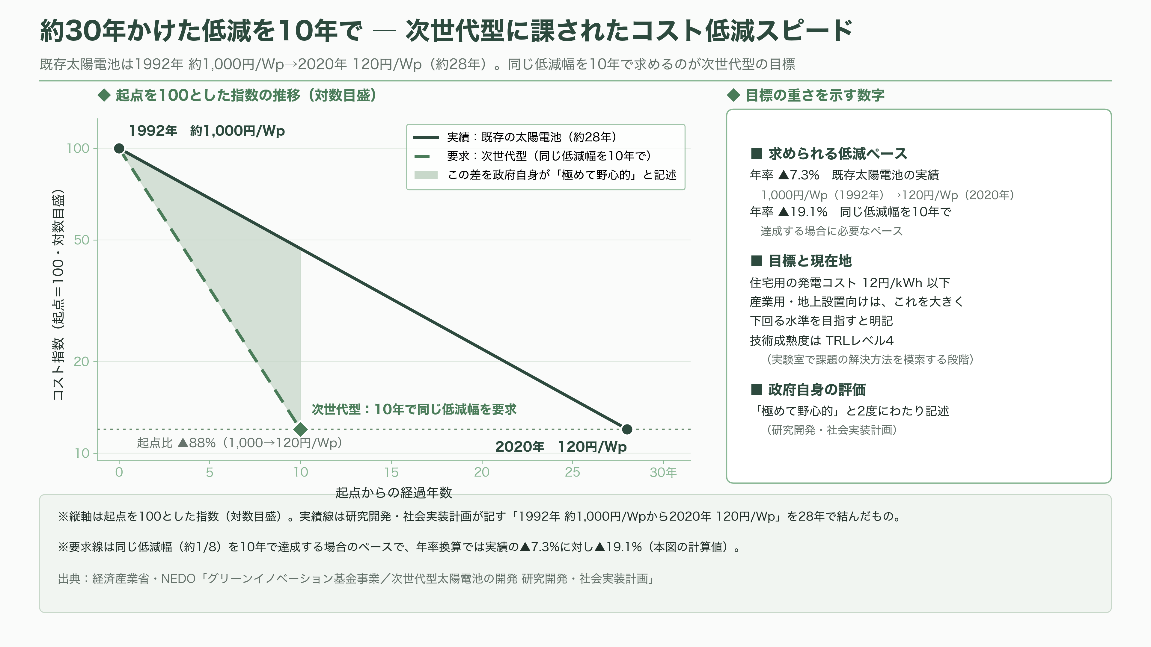 カネカ、次世代型タンデム太陽電池量産技術実証事業が、グリーンイノベーション基金事業(GI基金)に採択 - 課題 ― 記録の主戦場はすでに海外にあり、1cm²と1m²の距離は遠い - 図表2