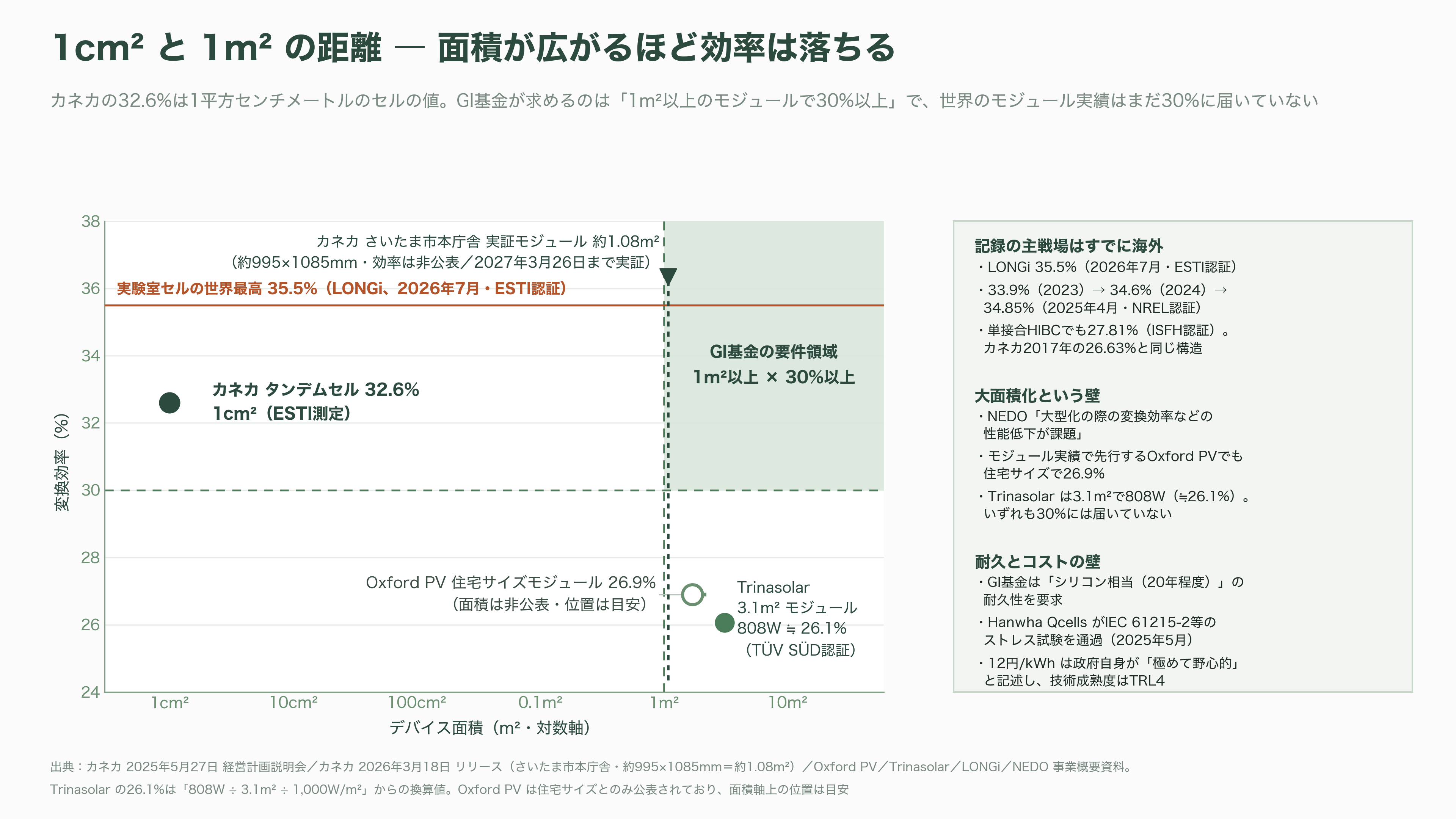 カネカ、次世代型タンデム太陽電池量産技術実証事業が、グリーンイノベーション基金事業(GI基金)に採択 - 課題 ― 記録の主戦場はすでに海外にあり、1cm²と1m²の距離は遠い - 図表3