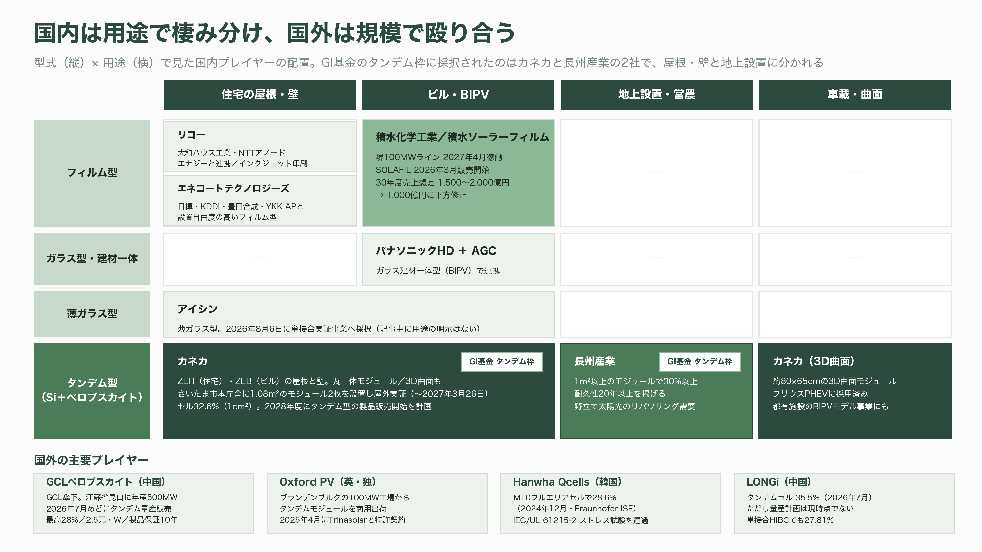カネカ、次世代型タンデム太陽電池量産技術実証事業が、グリーンイノベーション基金事業(GI基金)に採択 - 業界の状況と競合 ― 国内は用途で棲み分け、国外は規模で殴り合う - 図表1