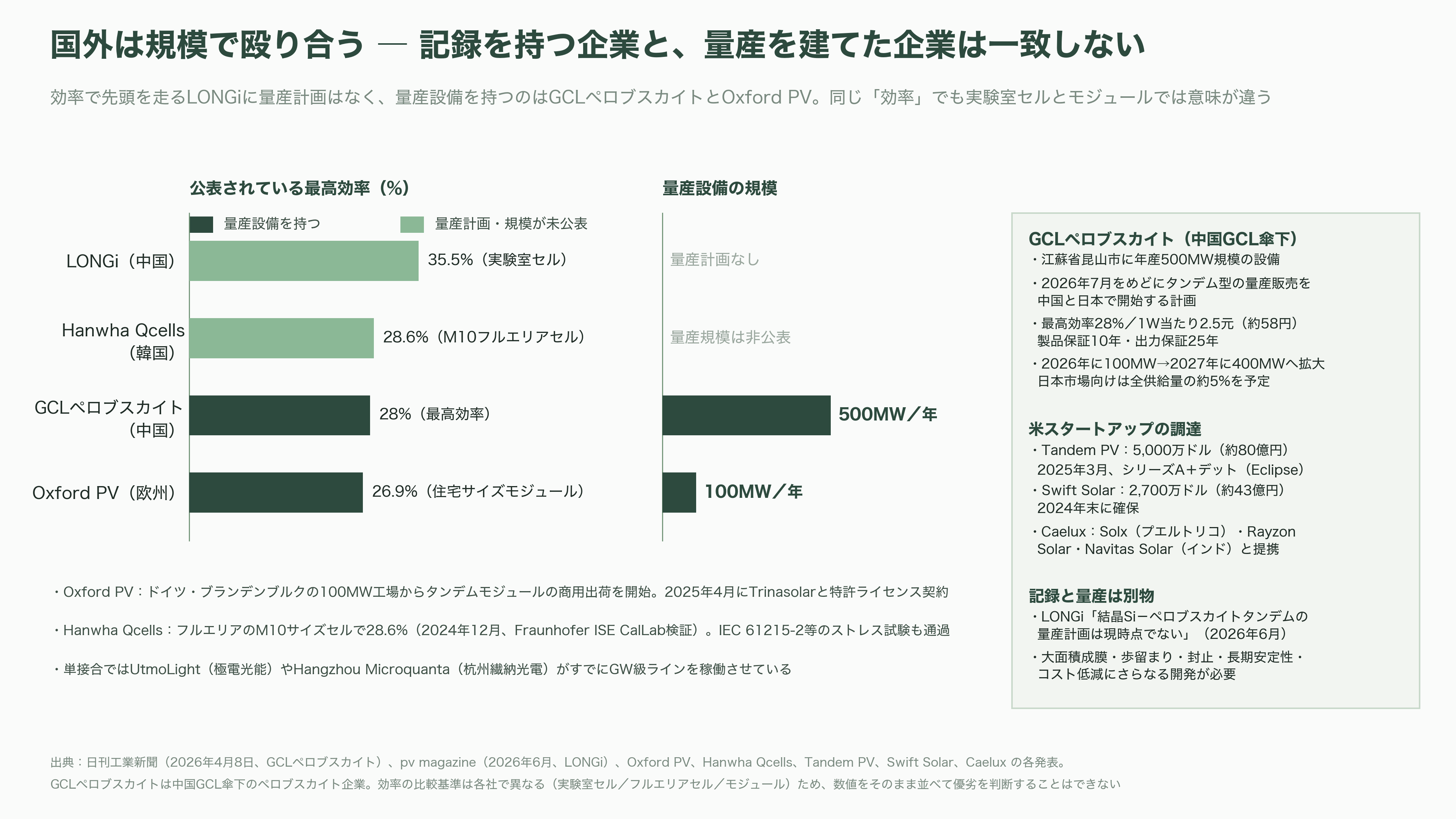 カネカ、次世代型タンデム太陽電池量産技術実証事業が、グリーンイノベーション基金事業(GI基金)に採択 - 業界の状況と競合 ― 国内は用途で棲み分け、国外は規模で殴り合う - 図表2