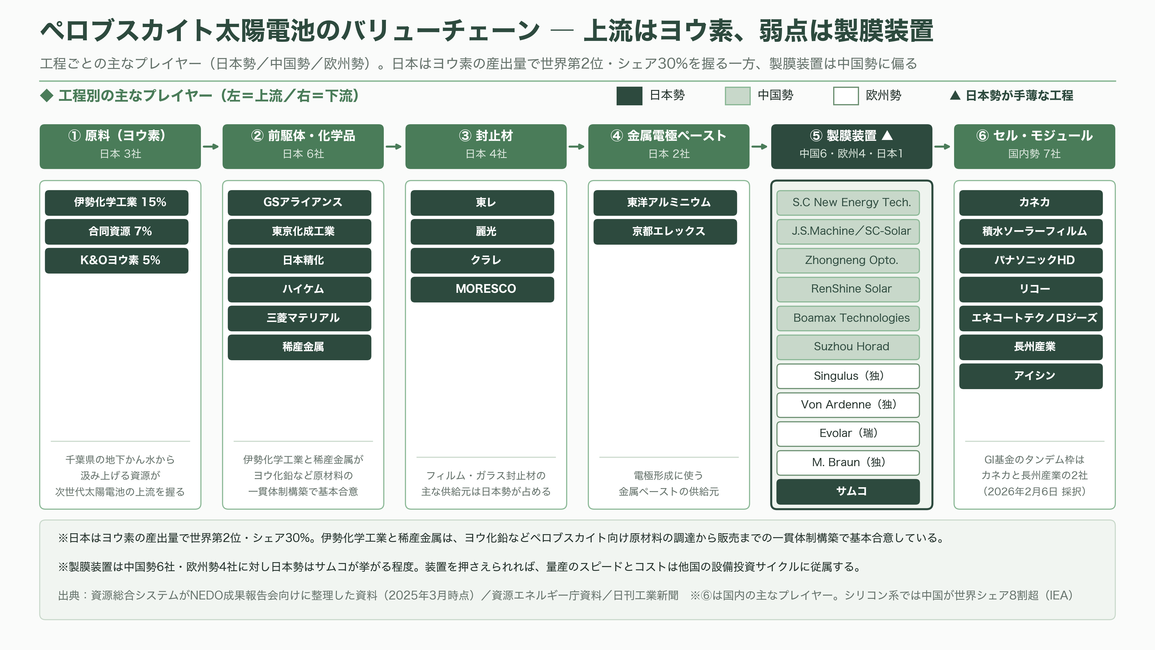 カネカ、次世代型タンデム太陽電池量産技術実証事業が、グリーンイノベーション基金事業(GI基金)に採択 - サプライチェーン ― ヨウ素という上流の切り札と、製膜装置という弱点 - 図表1
