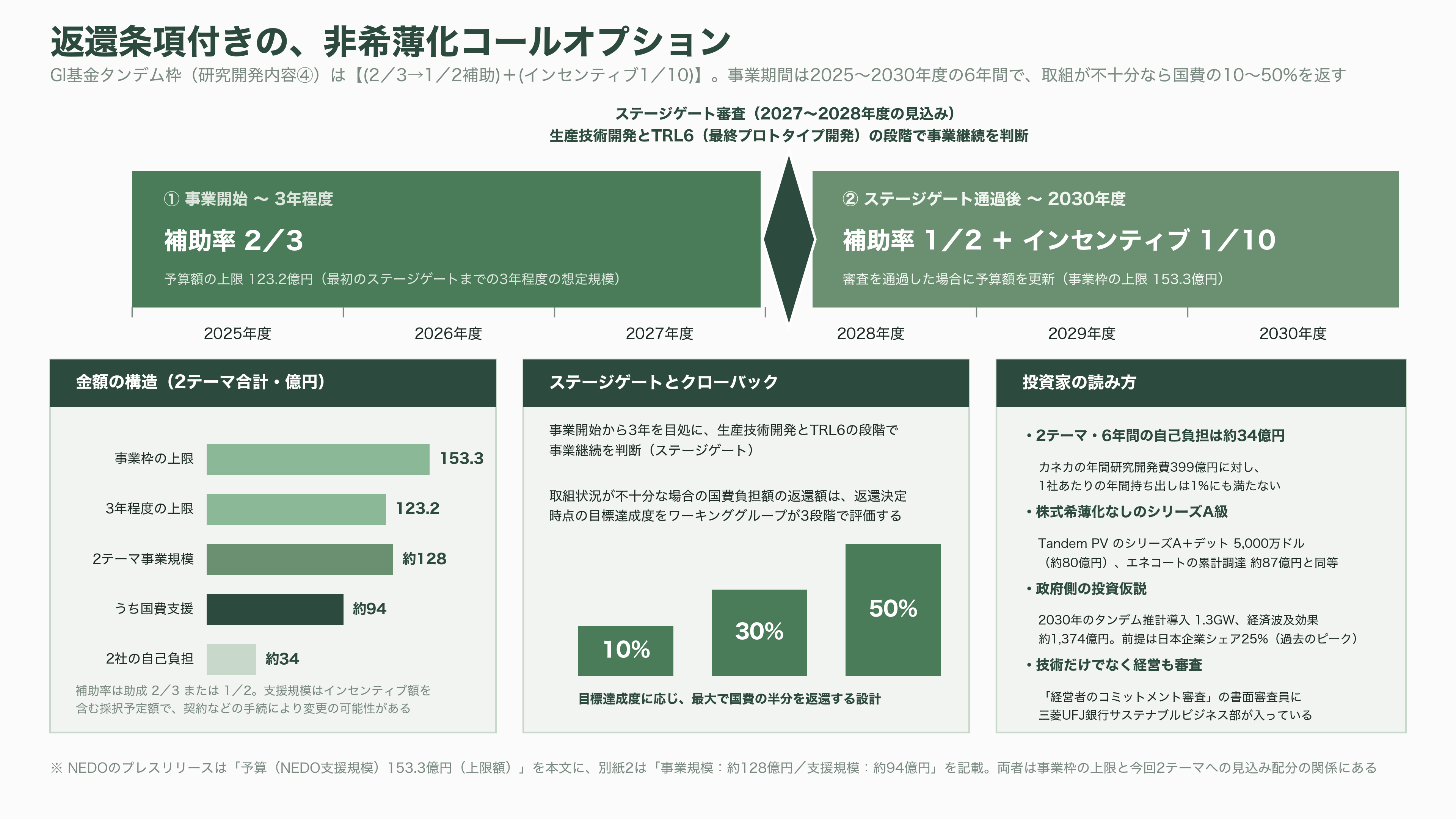 カネカ、次世代型タンデム太陽電池量産技術実証事業が、グリーンイノベーション基金事業(GI基金)に採択 - VC・投資家はこの採択をどう読むか ― 「返還条項付きの非希薄化コールオプション」 - 図表1