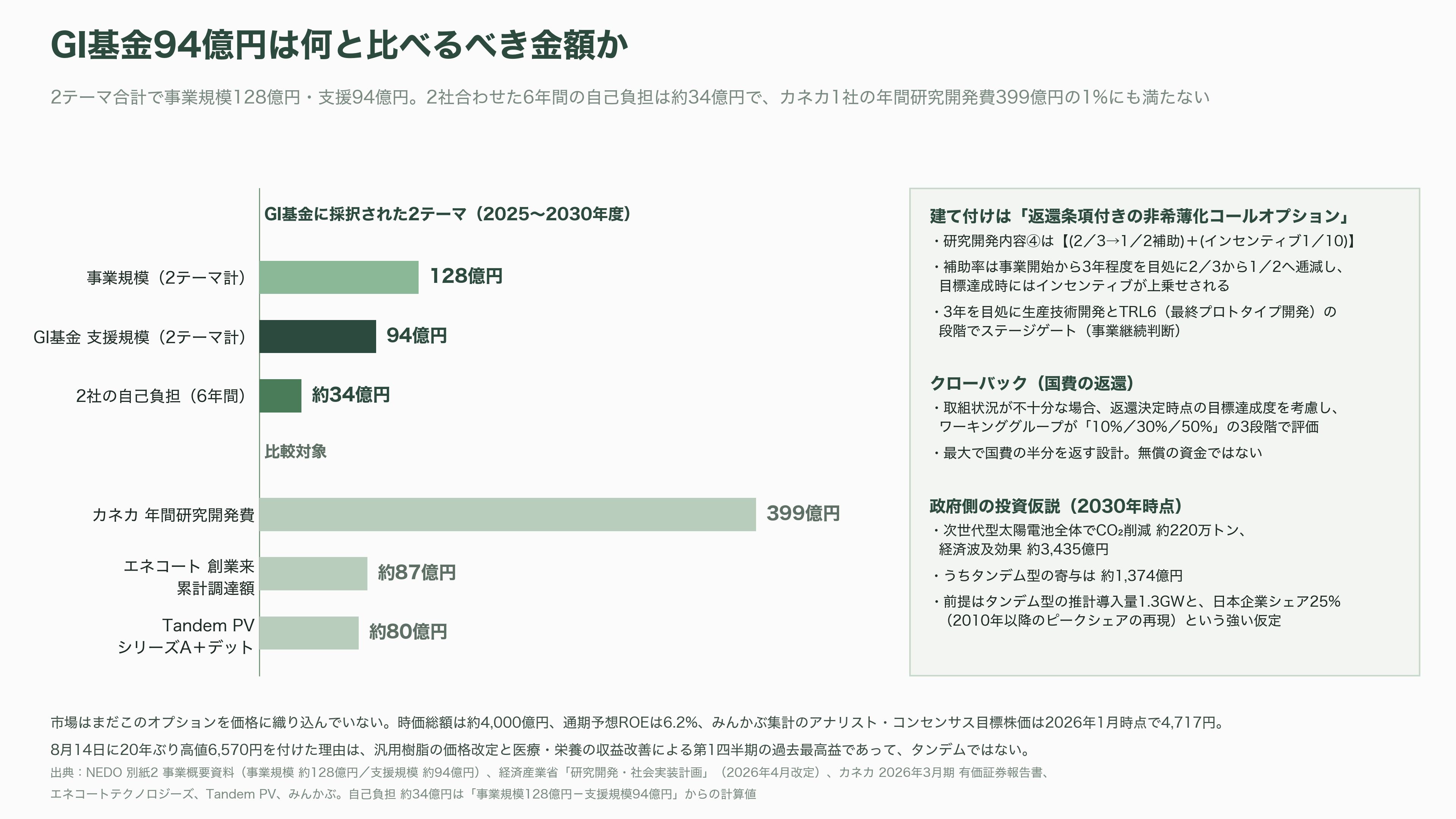 カネカ、次世代型タンデム太陽電池量産技術実証事業が、グリーンイノベーション基金事業(GI基金)に採択 - VC・投資家はこの採択をどう読むか ― 「返還条項付きの非希薄化コールオプション」 - 図表3