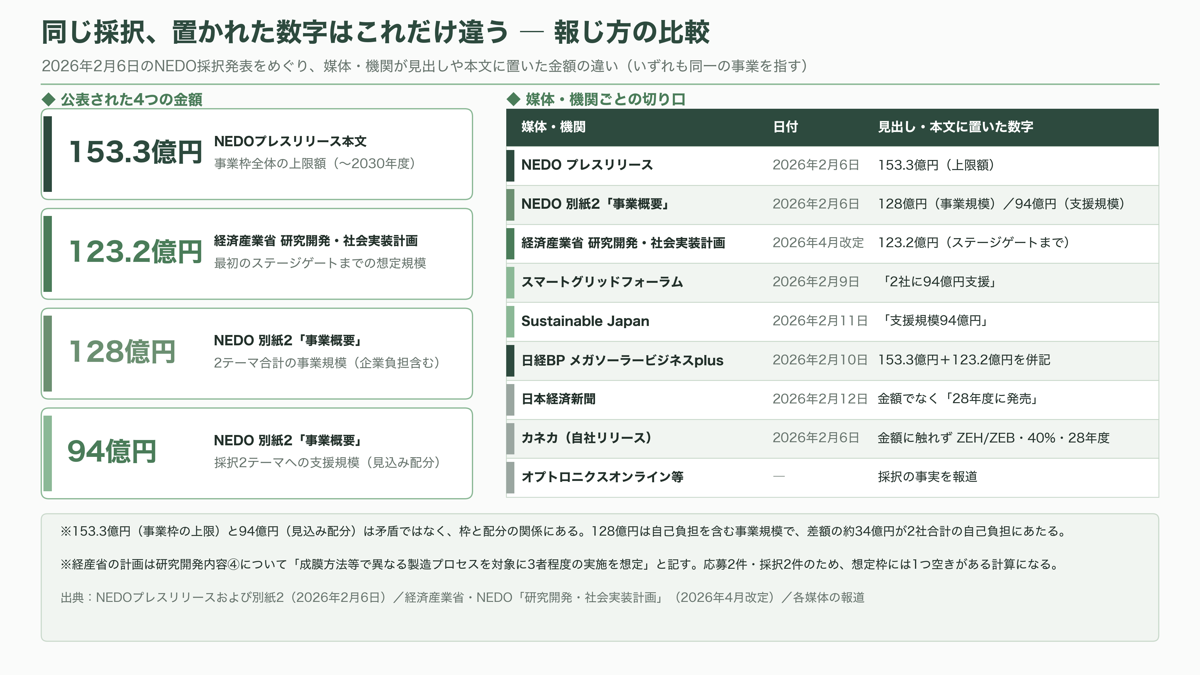 カネカ、次世代型タンデム太陽電池量産技術実証事業が、グリーンイノベーション基金事業(GI基金)に採択 - 各紙・各機関の報じ方の差 - 図表1