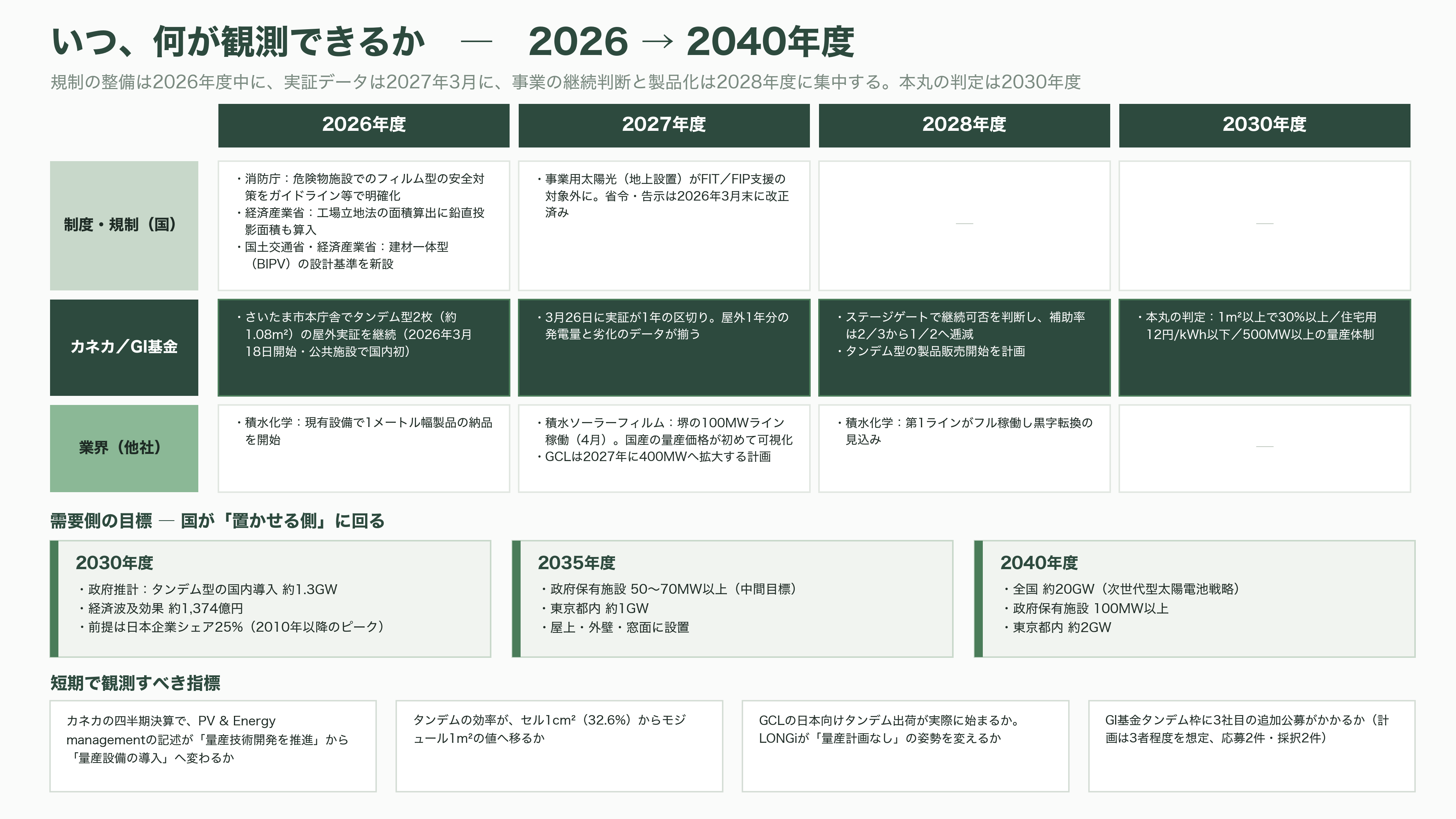 カネカ、次世代型タンデム太陽電池量産技術実証事業が、グリーンイノベーション基金事業(GI基金)に採択 - 今後 ― いつ、何が観測できるか - 図表1