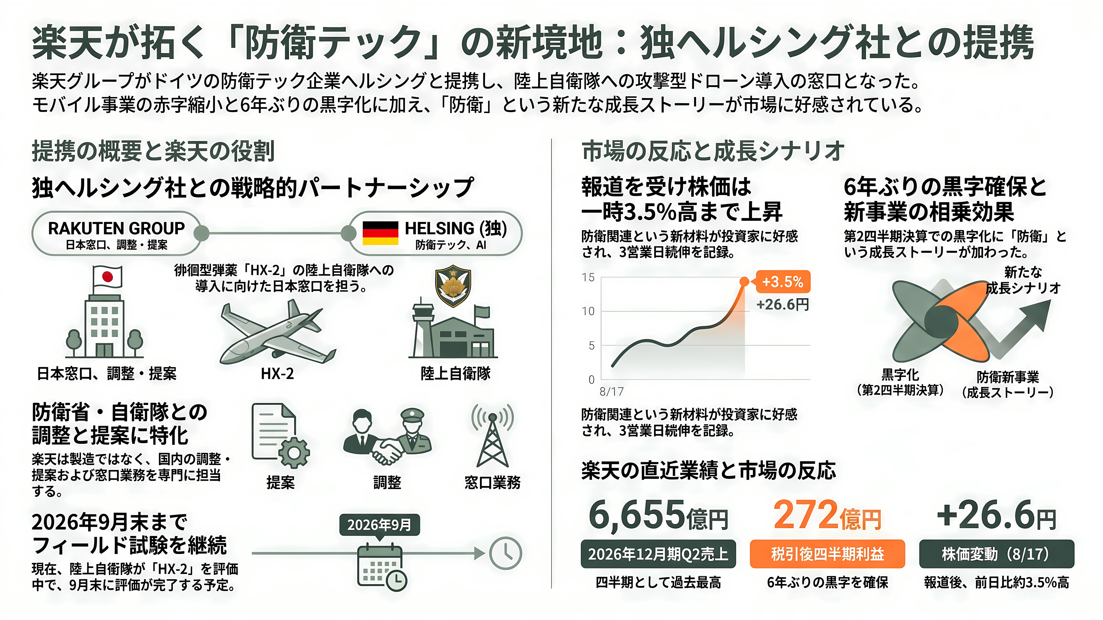 楽天G(4755)、ドイツの防衛AIテック企業Helsing(ヘルシング)社と提携。自律型攻撃・徘徊型ドローンHX-2の陸上自衛隊導入を支援、国内窓口として防衛省への提案・国産化を推進 - ニュースの全体像 ― 楽天が「防衛スタートアップの日本窓口」になった日 - 章扉