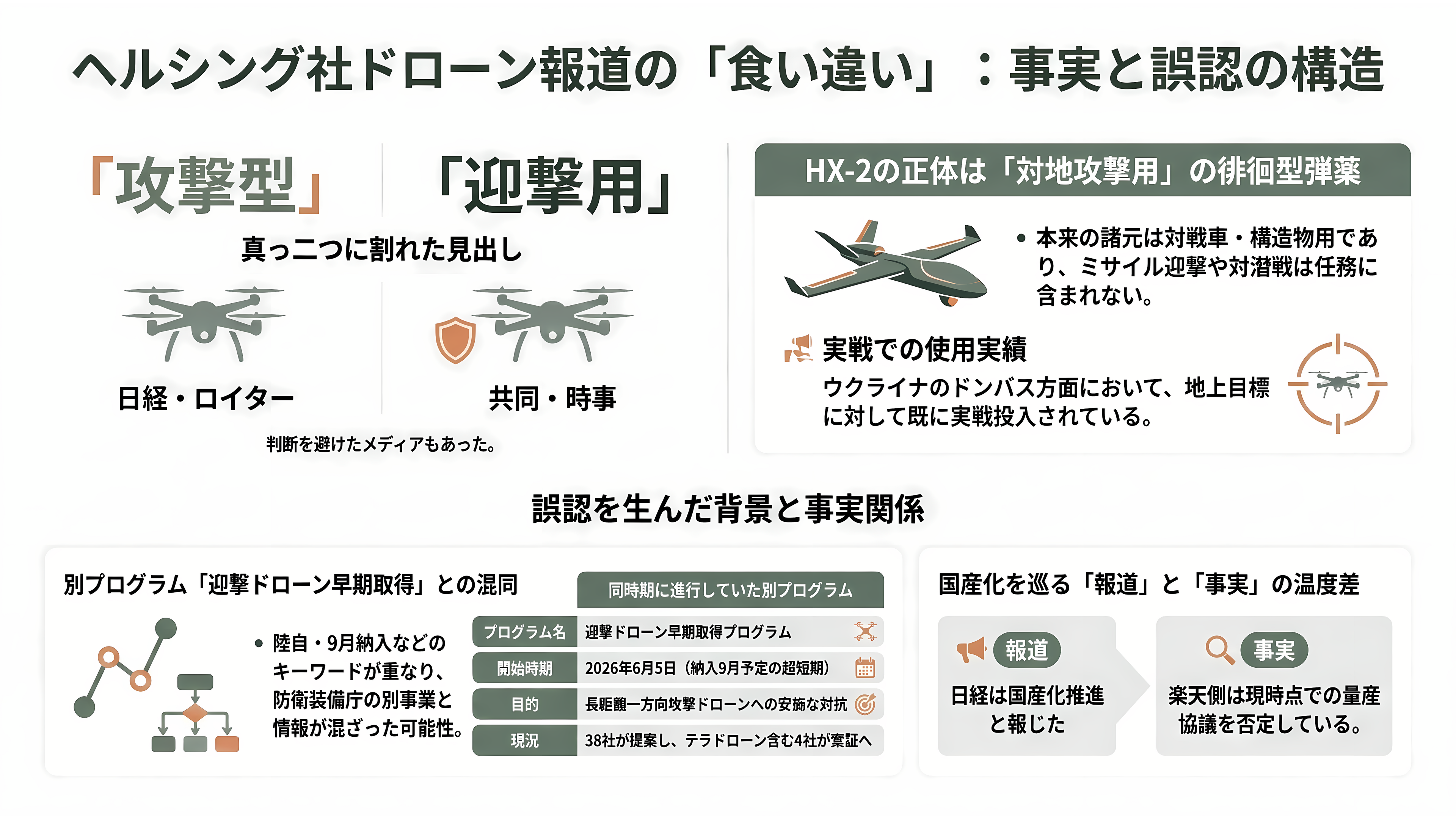 楽天G(4755)、ドイツの防衛AIテック企業Helsing(ヘルシング)社と提携。自律型攻撃・徘徊型ドローンHX-2の陸上自衛隊導入を支援、国内窓口として防衛省への提案・国産化を推進 - 「攻撃型」か「迎撃用」か ― 割れた日本の報道 - 章扉