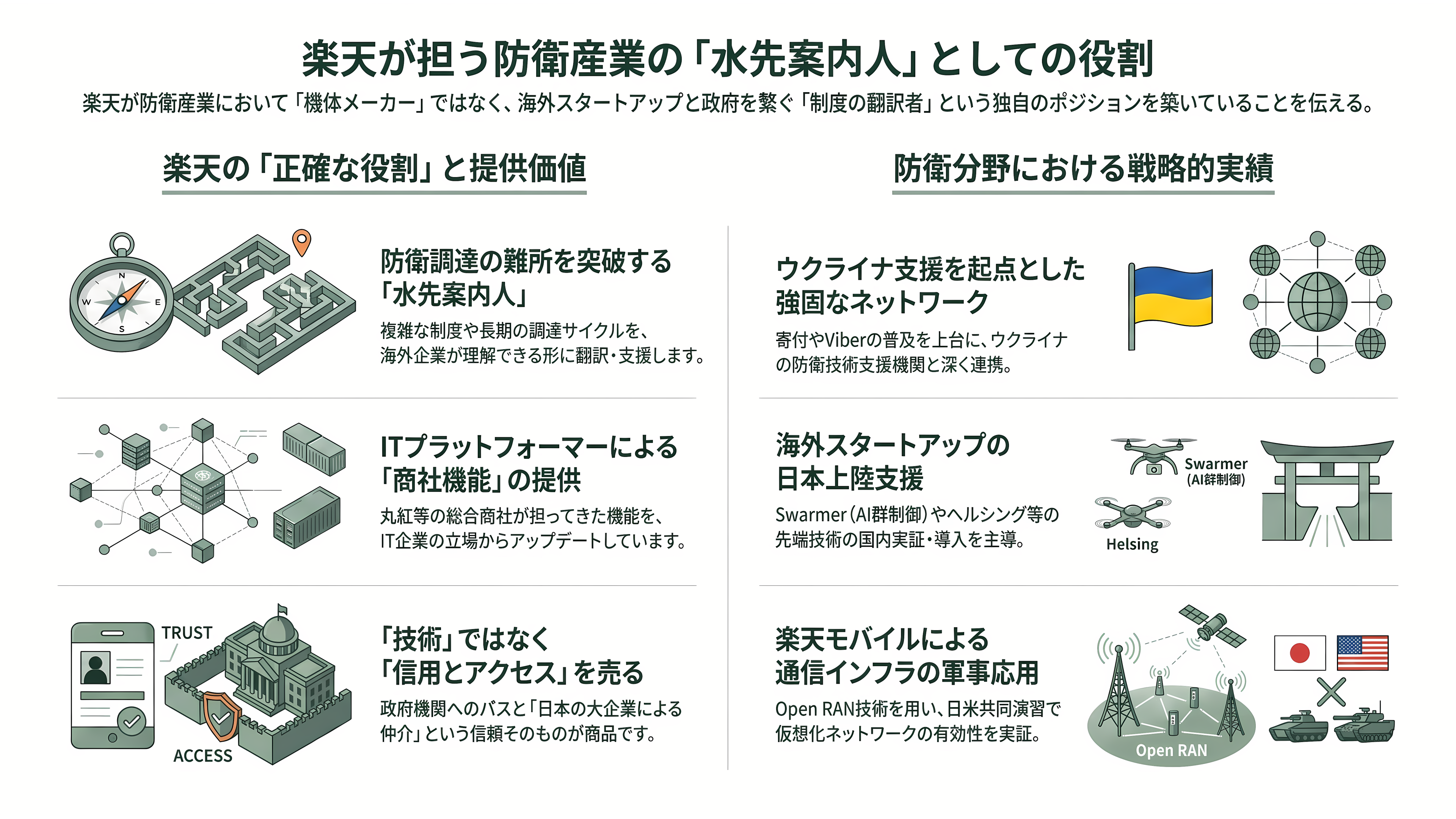 楽天G(4755)、ドイツの防衛AIテック企業Helsing(ヘルシング)社と提携。自律型攻撃・徘徊型ドローンHX-2の陸上自衛隊導入を支援、国内窓口として防衛省への提案・国産化を推進 - 楽天が担う「正確な役割」 ― 機体は作らない、制度を翻訳する - 章扉