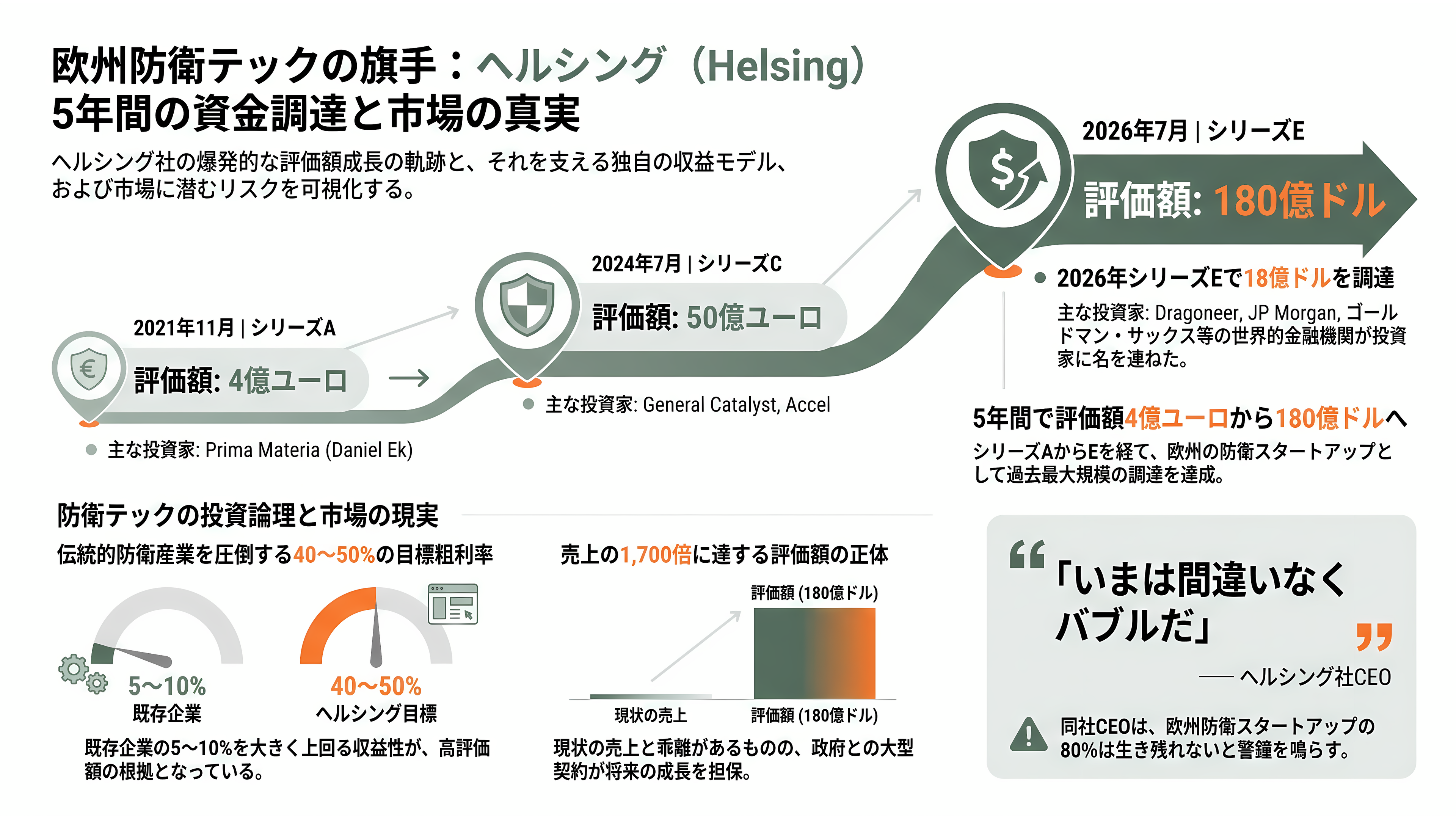 楽天G(4755)、ドイツの防衛AIテック企業Helsing(ヘルシング)社と提携。自律型攻撃・徘徊型ドローンHX-2の陸上自衛隊導入を支援、国内窓口として防衛省への提案・国産化を推進 - 資金調達の軌跡 ― 評価額4億ユーロから180億ドルへ、5年間で約40倍 - 章扉