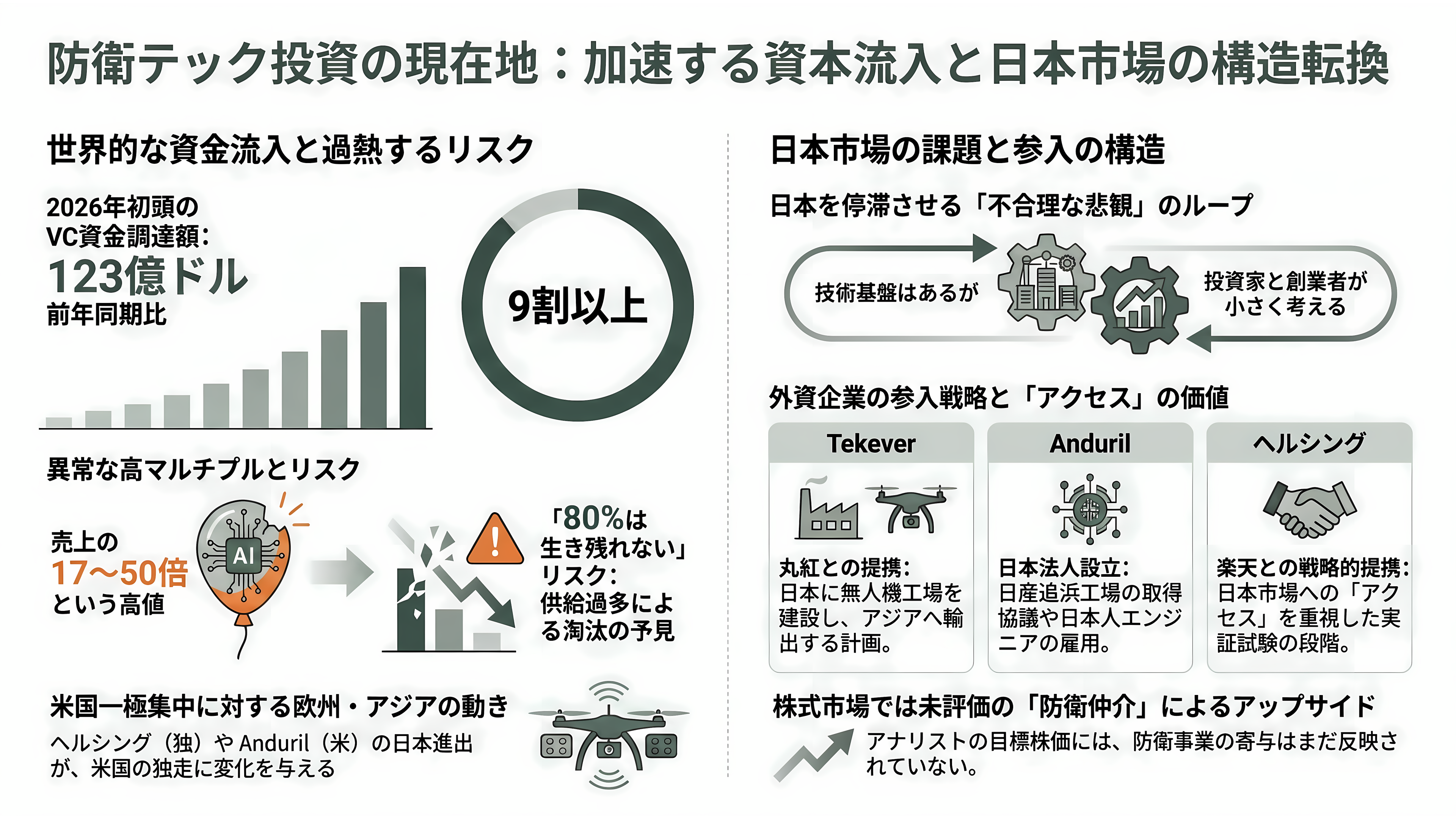 楽天G(4755)、ドイツの防衛AIテック企業Helsing(ヘルシング)社と提携。自律型攻撃・徘徊型ドローンHX-2の陸上自衛隊導入を支援、国内窓口として防衛省への提案・国産化を推進 - VC・投資家はどう見ているか ― 資本は流れ込み、そして選別が始まる - 章扉