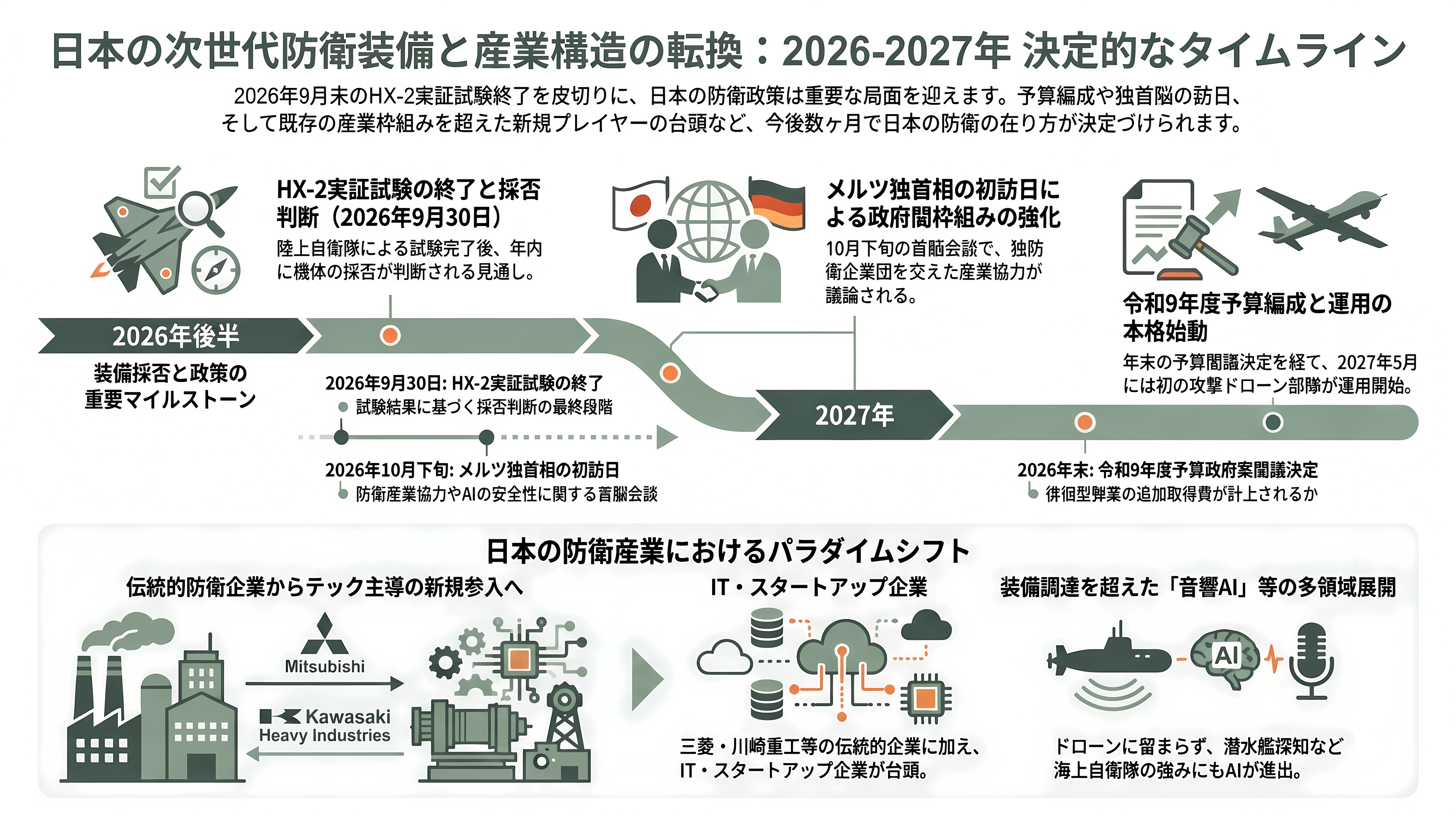 楽天G(4755)、ドイツの防衛AIテック企業Helsing(ヘルシング)社と提携。自律型攻撃・徘徊型ドローンHX-2の陸上自衛隊導入を支援、国内窓口として防衛省への提案・国産化を推進 - 今後の焦点 ― 9月末の試験終了、10月末のメルツ訪日、そして年末の予算 - 章扉