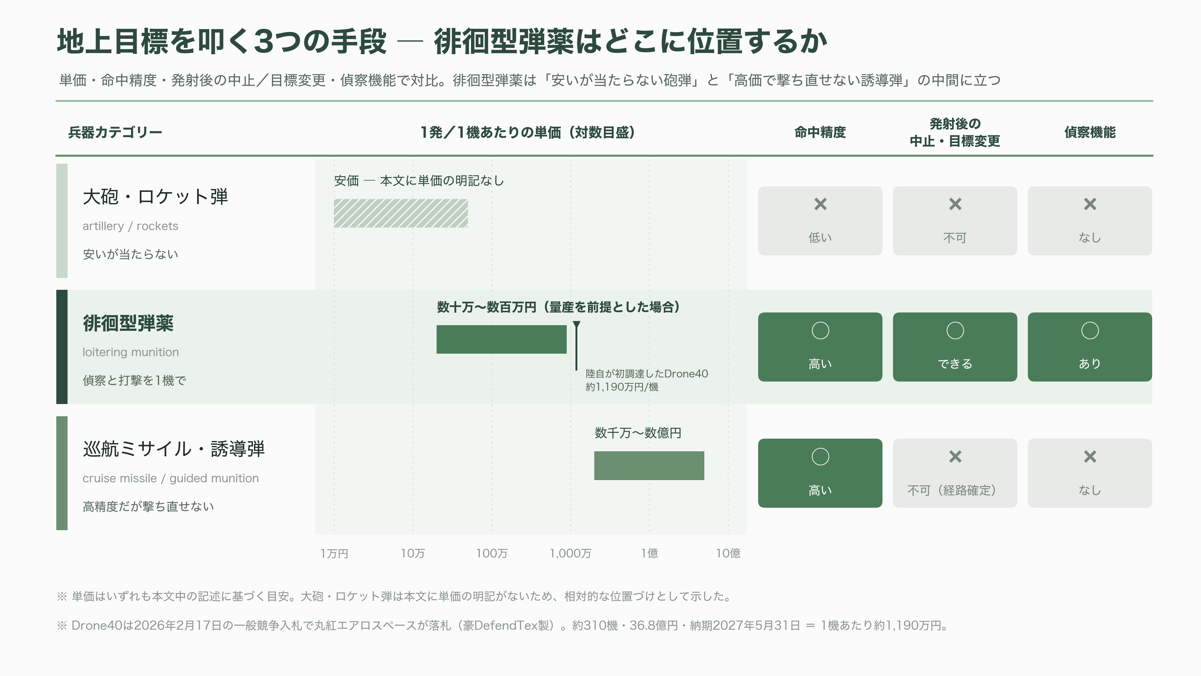 楽天G(4755)、ドイツの防衛AIテック企業Helsing(ヘルシング)社と提携。自律型攻撃・徘徊型ドローンHX-2の陸上自衛隊導入を支援、国内窓口として防衛省への提案・国産化を推進 - そもそも「徘徊型弾薬」とは何か ― ミサイルでも偵察機でもない第三の兵器 - 図表1