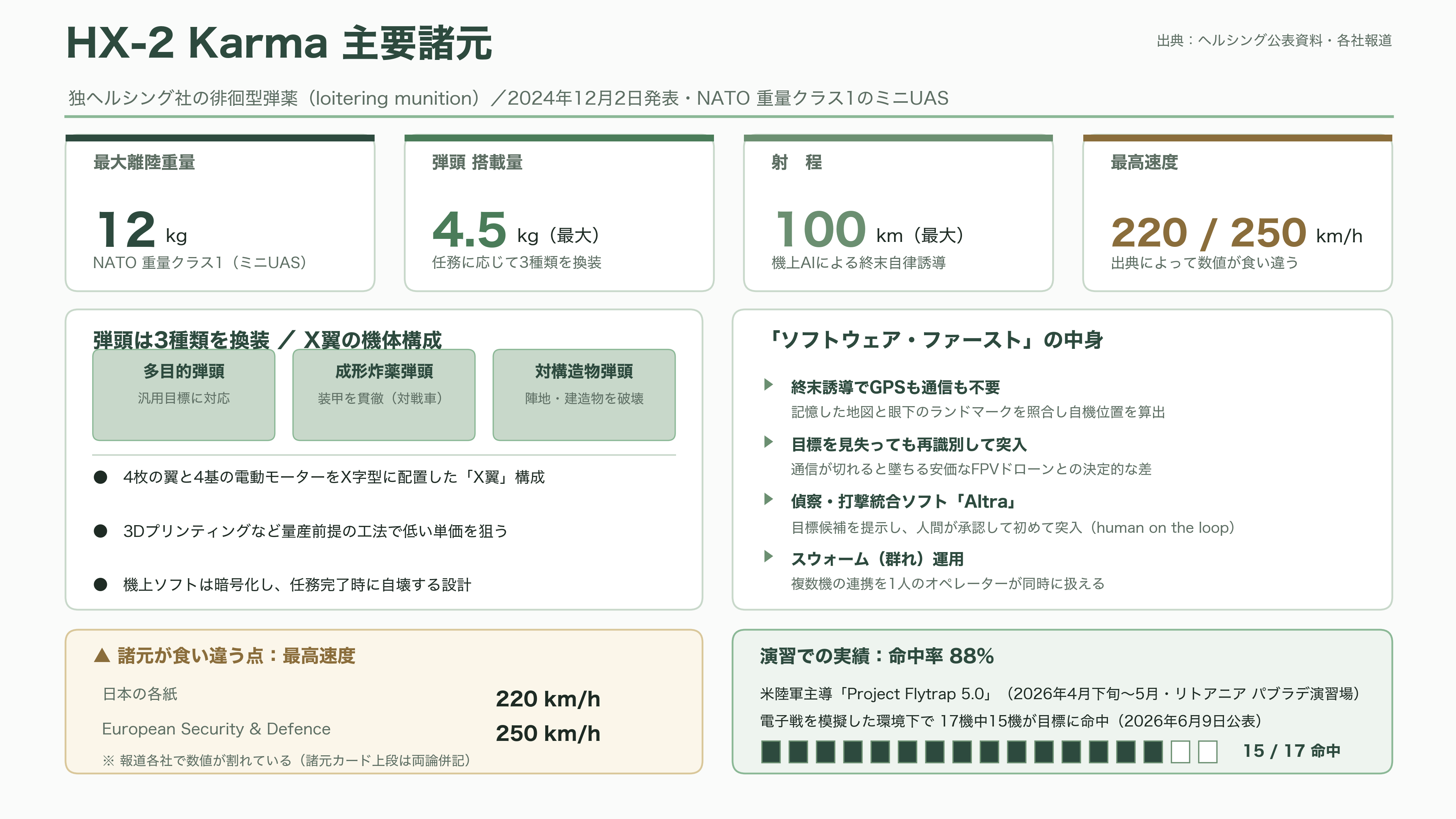 楽天G(4755)、ドイツの防衛AIテック企業Helsing(ヘルシング)社と提携。自律型攻撃・徘徊型ドローンHX-2の陸上自衛隊導入を支援、国内窓口として防衛省への提案・国産化を推進 - HX-2はどんな機体か ― X翼・12キロ・射程100キロの「ソフトウェア先行型」弾薬 - 図表1