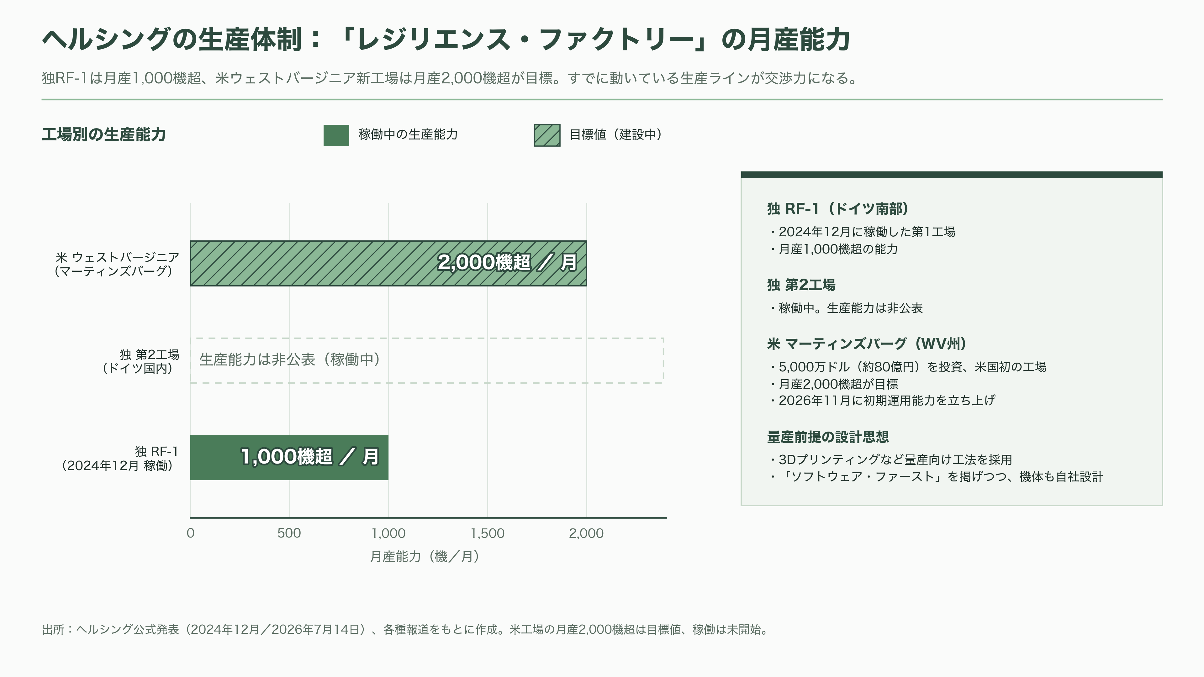 楽天G(4755)、ドイツの防衛AIテック企業Helsing(ヘルシング)社と提携。自律型攻撃・徘徊型ドローンHX-2の陸上自衛隊導入を支援、国内窓口として防衛省への提案・国産化を推進 - HX-2はどんな機体か ― X翼・12キロ・射程100キロの「ソフトウェア先行型」弾薬 - 図表2