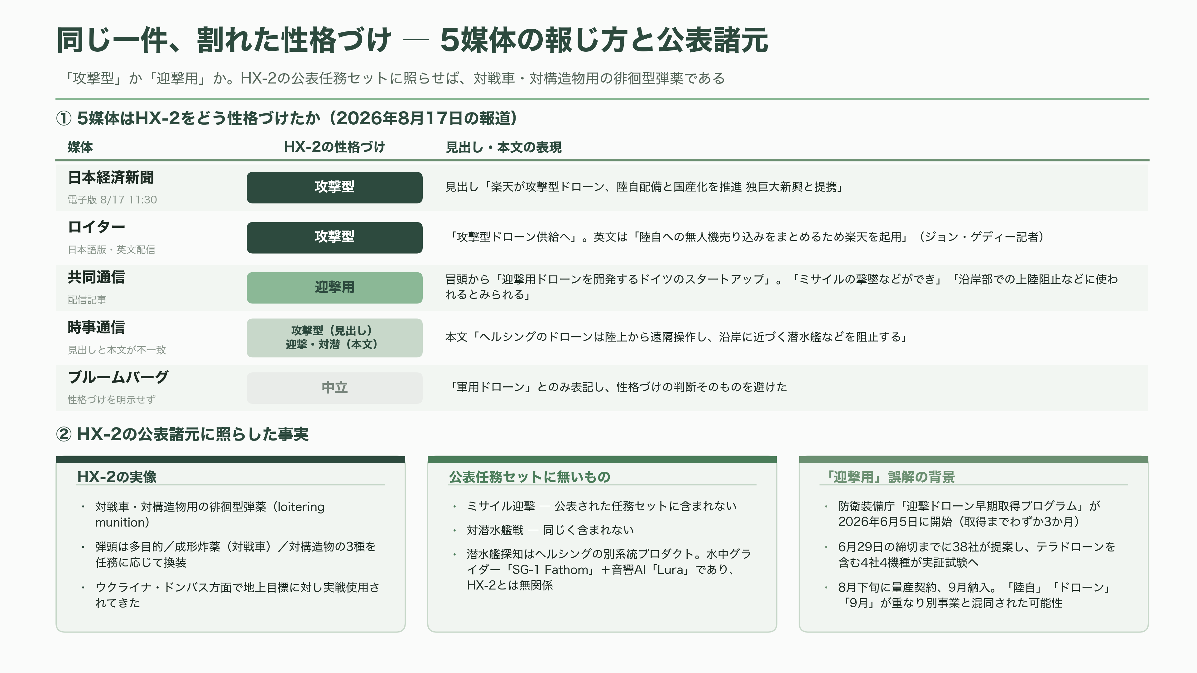 楽天G(4755)、ドイツの防衛AIテック企業Helsing(ヘルシング)社と提携。自律型攻撃・徘徊型ドローンHX-2の陸上自衛隊導入を支援、国内窓口として防衛省への提案・国産化を推進 - 「攻撃型」か「迎撃用」か ― 割れた日本の報道 - 図表1