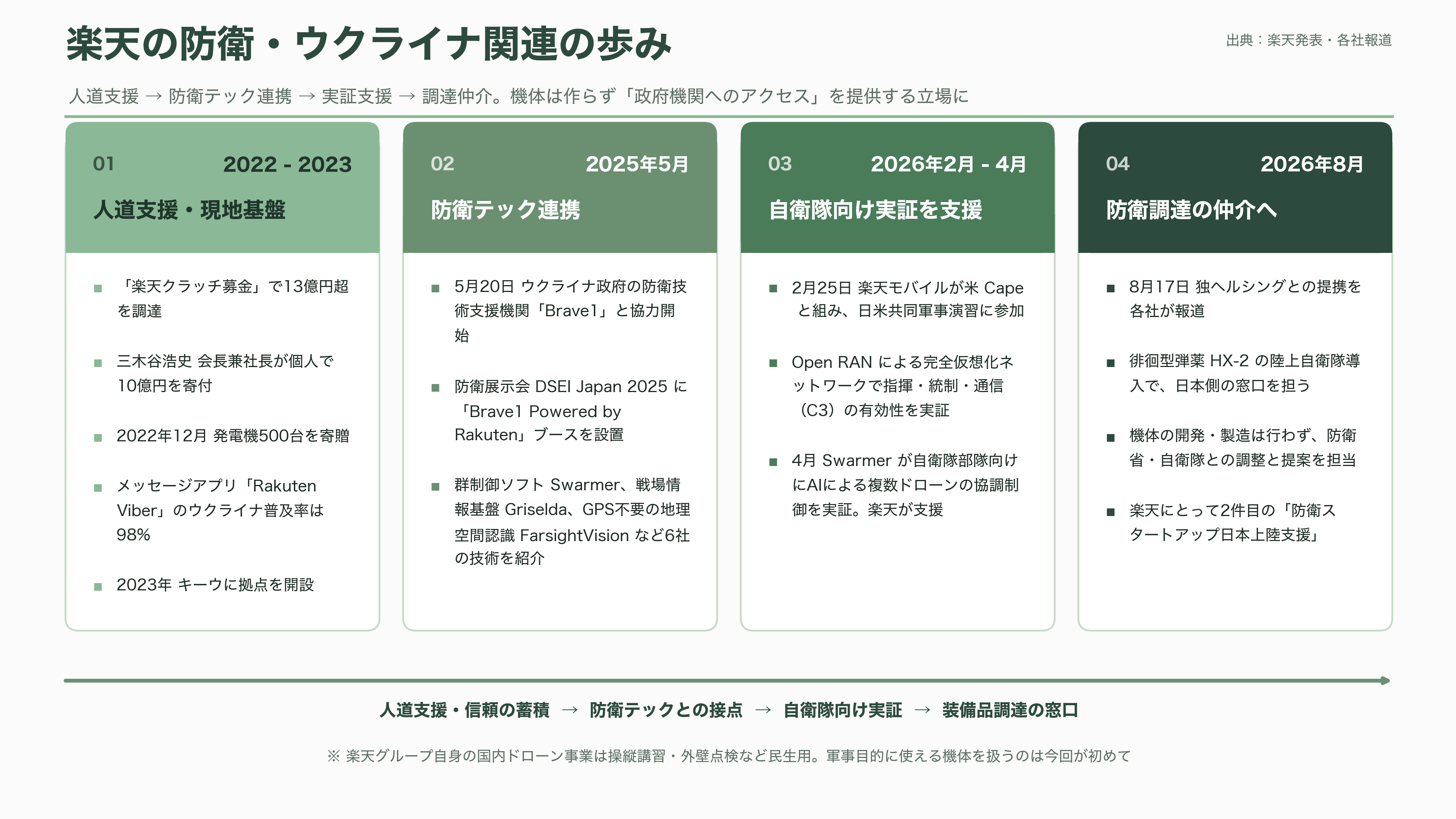 楽天G(4755)、ドイツの防衛AIテック企業Helsing(ヘルシング)社と提携。自律型攻撃・徘徊型ドローンHX-2の陸上自衛隊導入を支援、国内窓口として防衛省への提案・国産化を推進 - 楽天が担う「正確な役割」 ― 機体は作らない、制度を翻訳する - 図表1
