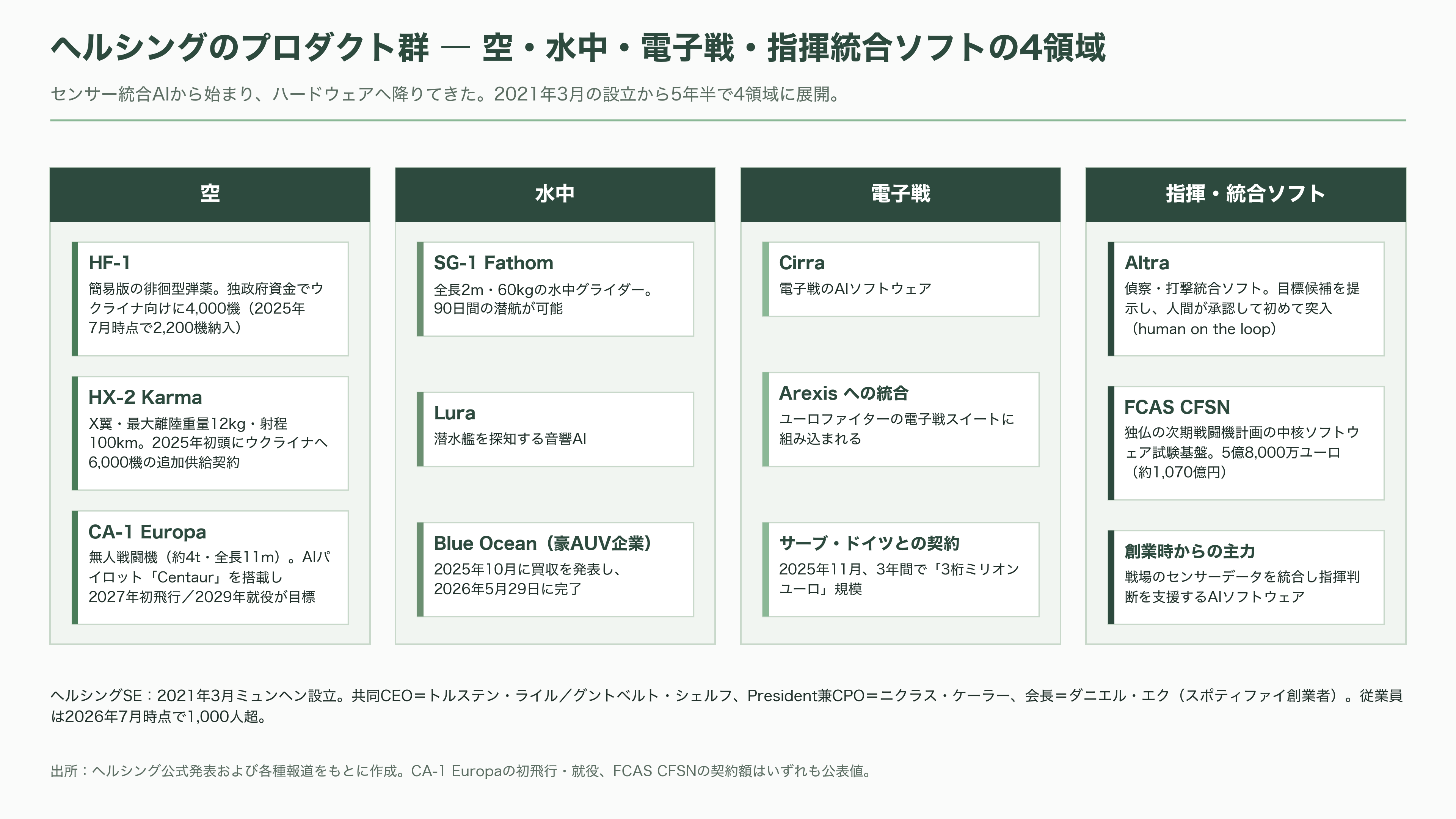 楽天G(4755)、ドイツの防衛AIテック企業Helsing(ヘルシング)社と提携。自律型攻撃・徘徊型ドローンHX-2の陸上自衛隊導入を支援、国内窓口として防衛省への提案・国産化を推進 - ヘルシングとは何者か ― 3人の創業者と、5年半の歩み - 図表1