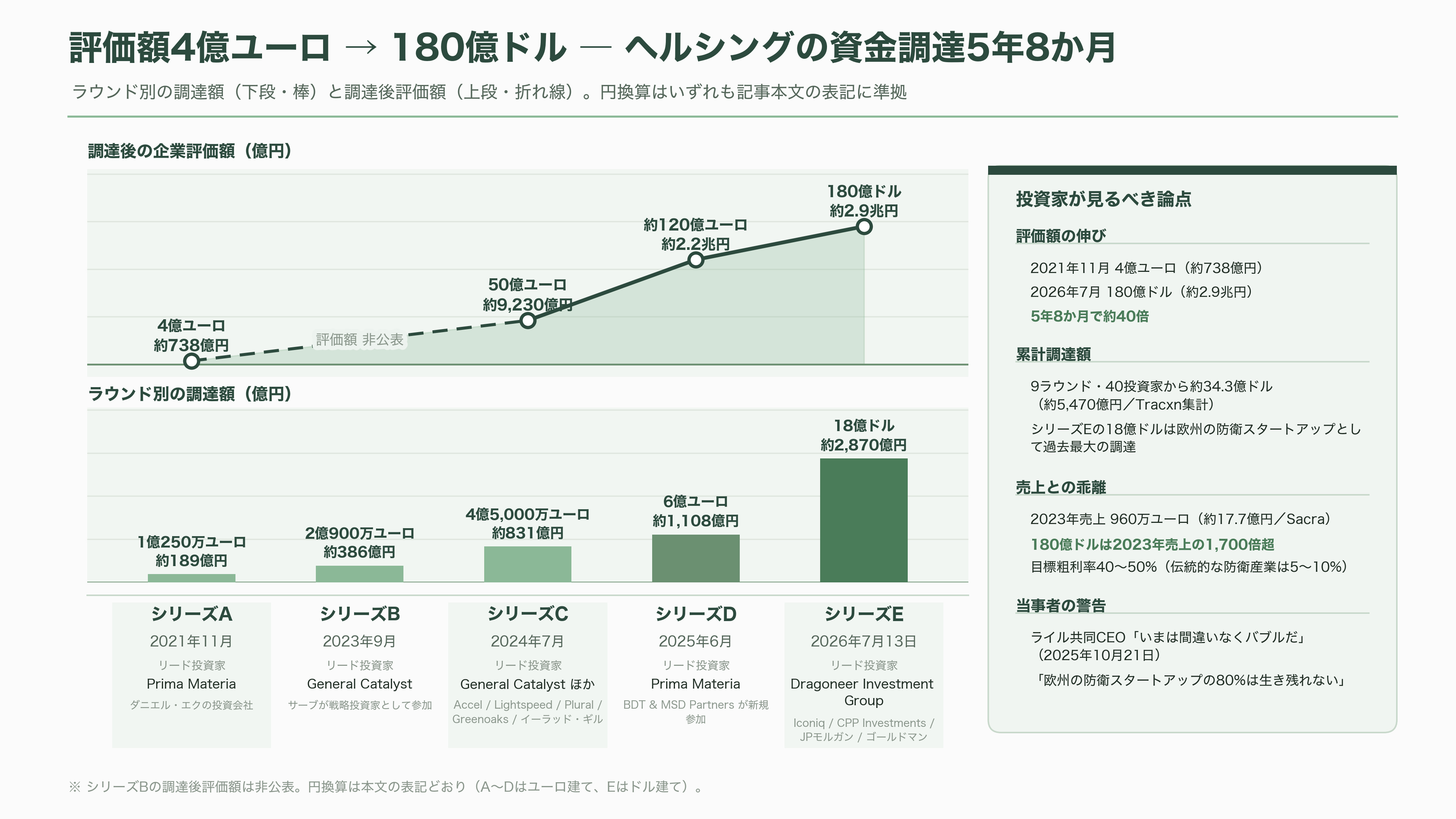 楽天G(4755)、ドイツの防衛AIテック企業Helsing(ヘルシング)社と提携。自律型攻撃・徘徊型ドローンHX-2の陸上自衛隊導入を支援、国内窓口として防衛省への提案・国産化を推進 - 資金調達の軌跡 ― 評価額4億ユーロから180億ドルへ、5年間で約40倍 - 図表1