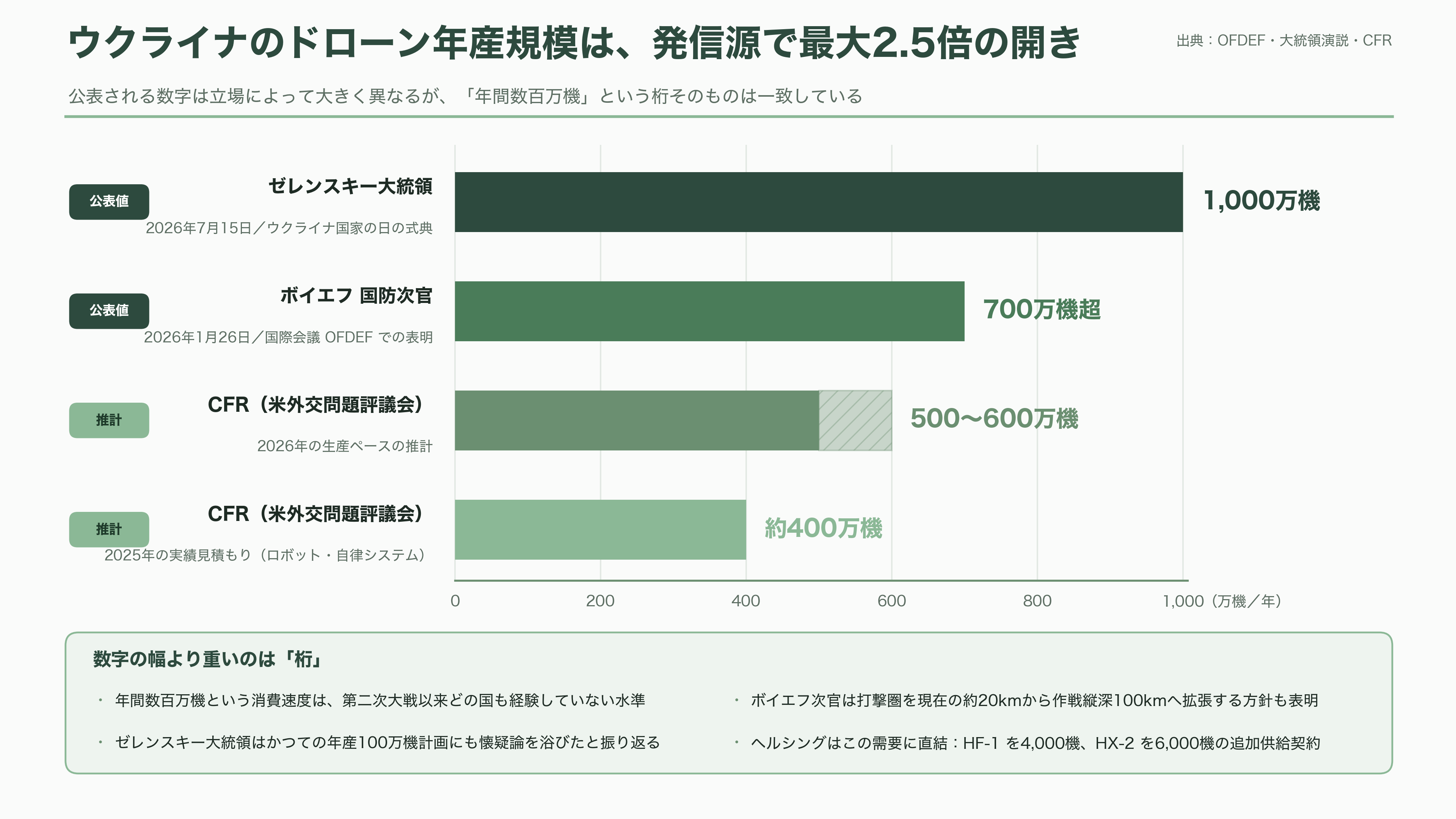 楽天G(4755)、ドイツの防衛AIテック企業Helsing(ヘルシング)社と提携。自律型攻撃・徘徊型ドローンHX-2の陸上自衛隊導入を支援、国内窓口として防衛省への提案・国産化を推進 - ウクライナが変えた計算式 ― 年産700万機とも1,000万機とも - 図表1