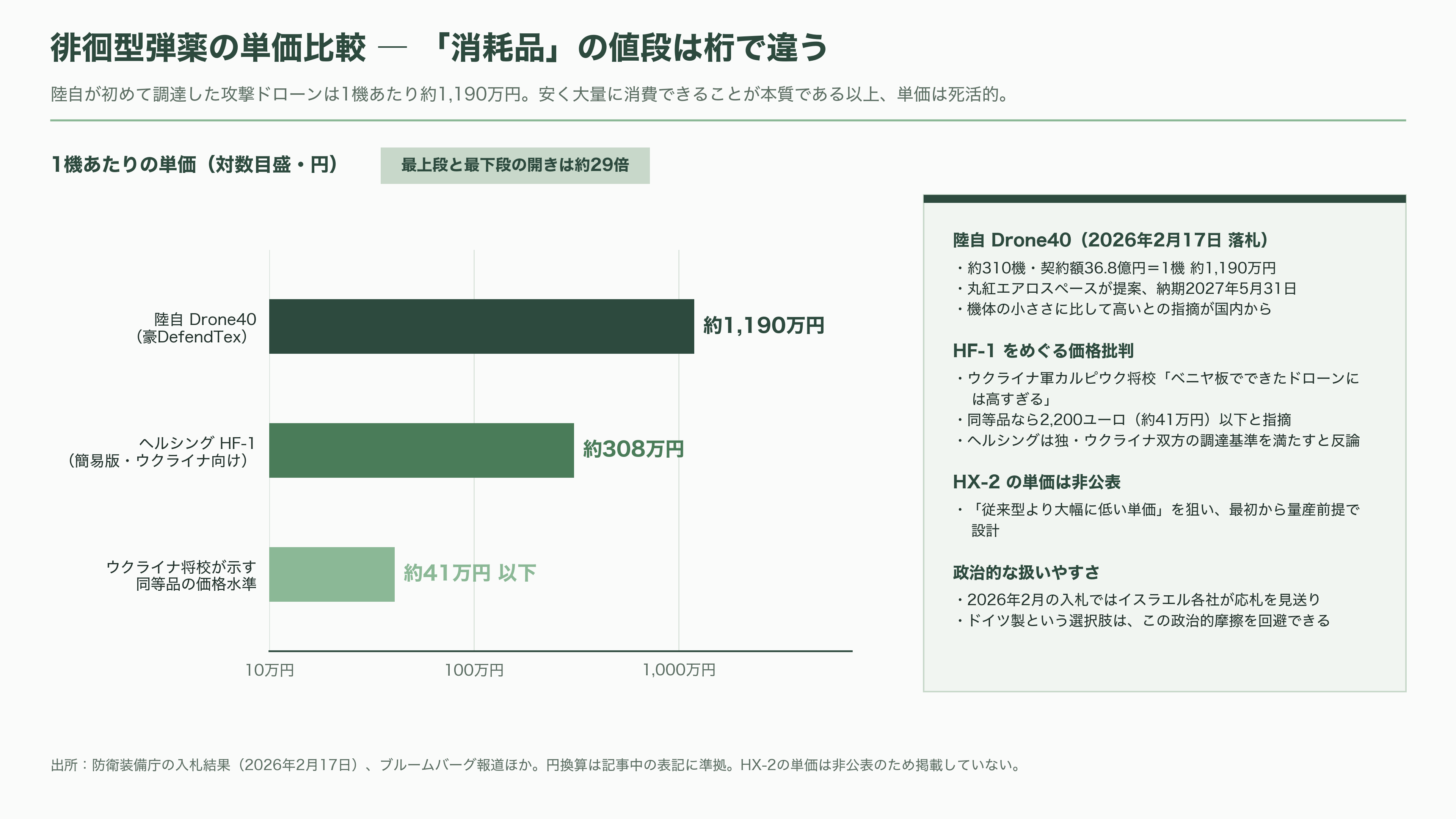 楽天G(4755)、ドイツの防衛AIテック企業Helsing(ヘルシング)社と提携。自律型攻撃・徘徊型ドローンHX-2の陸上自衛隊導入を支援、国内窓口として防衛省への提案・国産化を推進 - 強み ― 日本がHX-2を試す合理的な理由 - 図表1