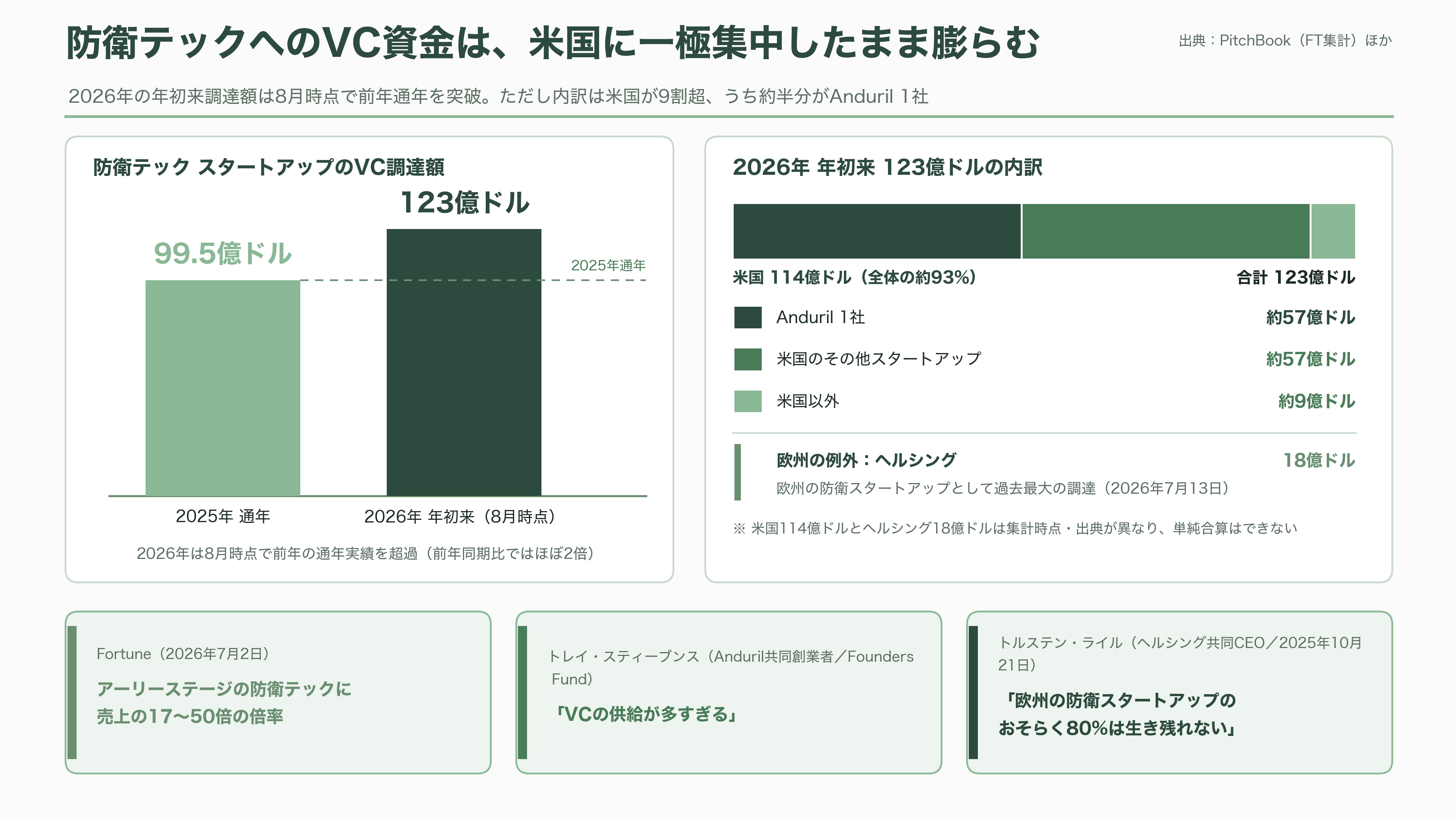 楽天G(4755)、ドイツの防衛AIテック企業Helsing(ヘルシング)社と提携。自律型攻撃・徘徊型ドローンHX-2の陸上自衛隊導入を支援、国内窓口として防衛省への提案・国産化を推進 - VC・投資家はどう見ているか ― 資本は流れ込み、そして選別が始まる - 図表1