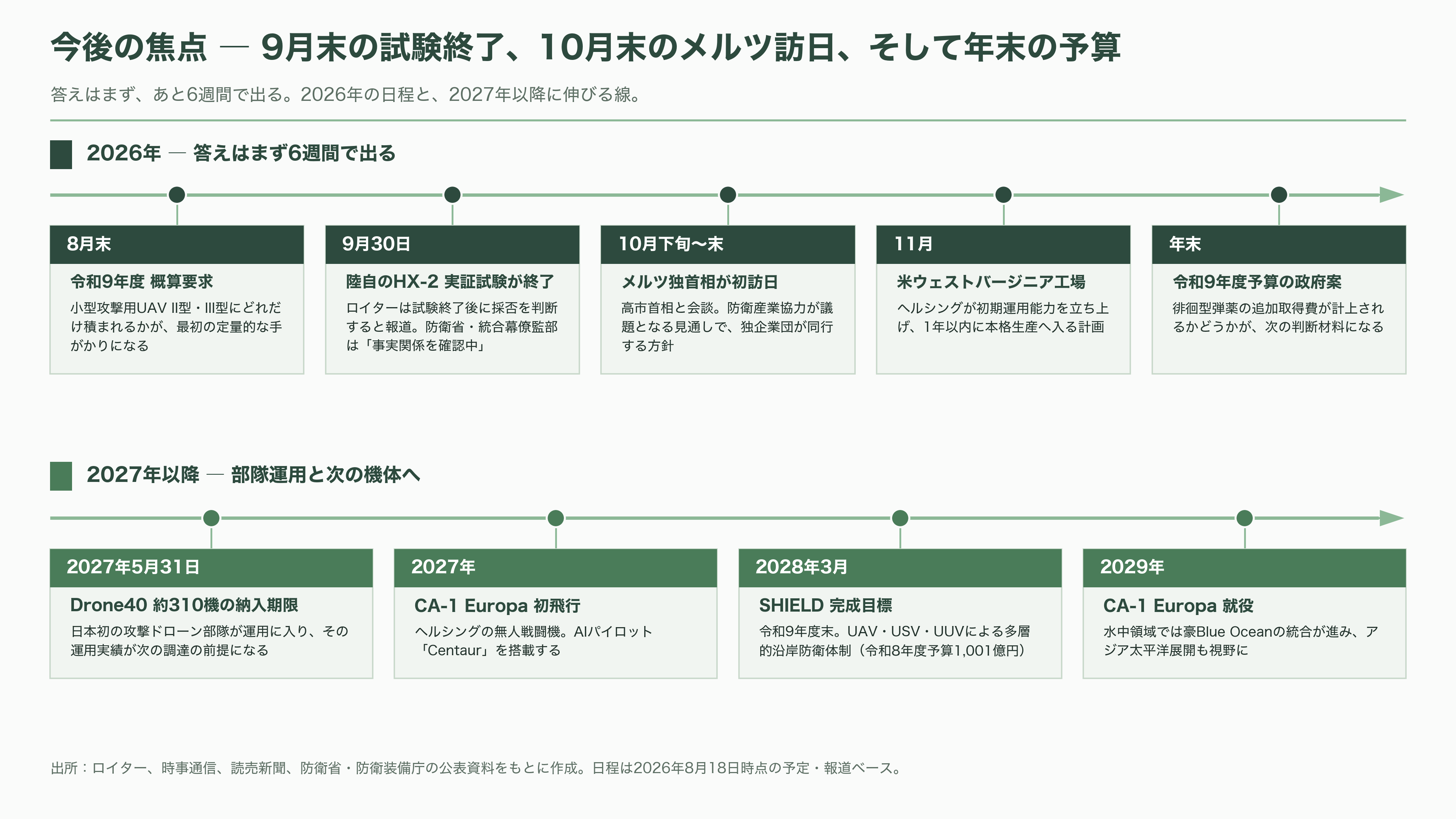 楽天G(4755)、ドイツの防衛AIテック企業Helsing(ヘルシング)社と提携。自律型攻撃・徘徊型ドローンHX-2の陸上自衛隊導入を支援、国内窓口として防衛省への提案・国産化を推進 - 今後の焦点 ― 9月末の試験終了、10月末のメルツ訪日、そして年末の予算 - 図表1