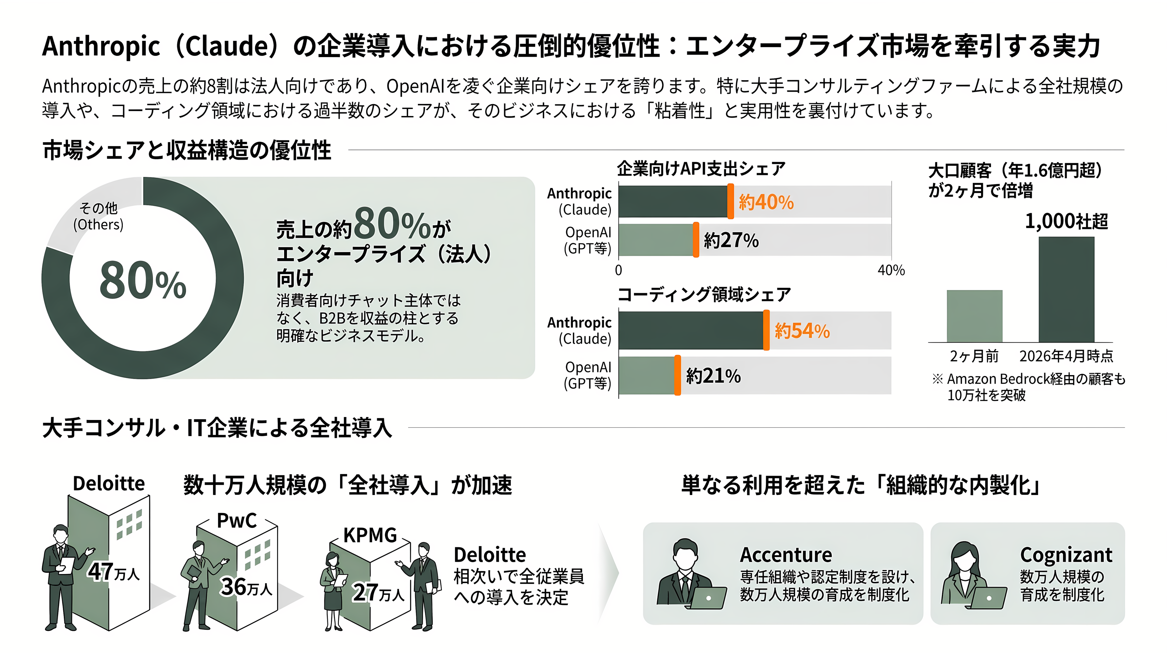 Anthropic（アンソロピック）、異次元の成長。四半期売上は前年14倍、初の四半期営業黒字。10月には評価額2兆ドル（約319兆円）でのIPOを計画と報道 - Claudeはどこで稼いでいるのか──売上の8割を占めるエンタープライズと、コーディングの寡占 - 章扉