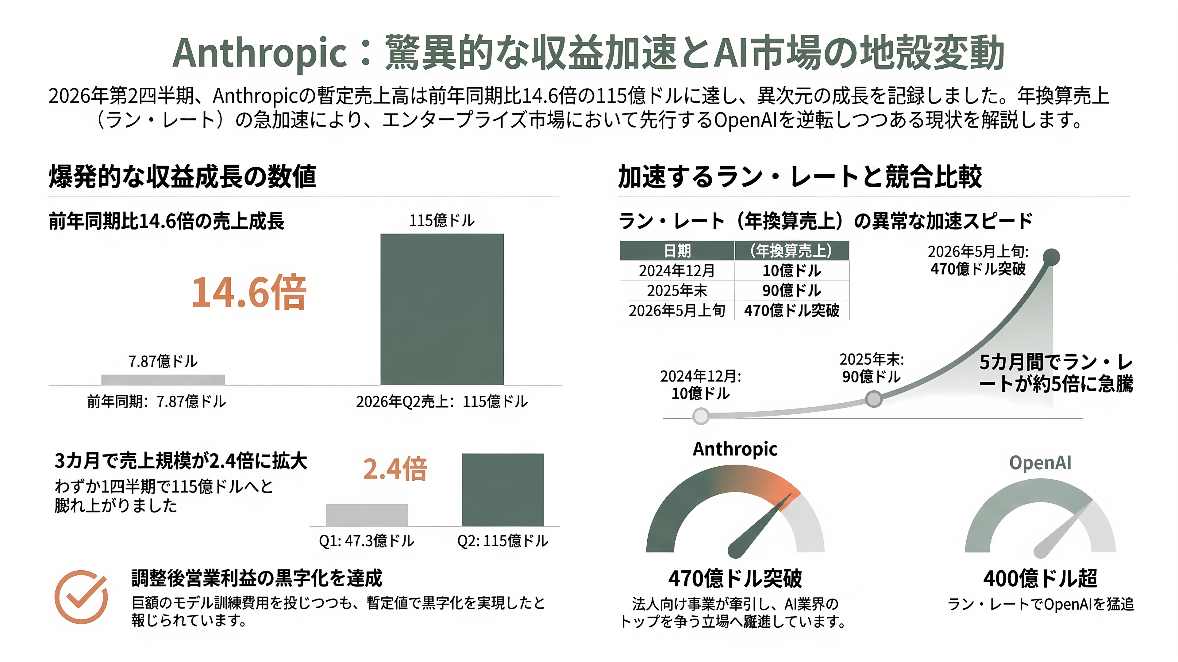 Anthropic（アンソロピック）、異次元の成長。四半期売上は前年14倍、初の四半期営業黒字。10月には評価額2兆ドル（約319兆円）でのIPOを計画と報道 - 数字を読む──四半期売上115億ドル、前年同期の14.6倍 - 章扉