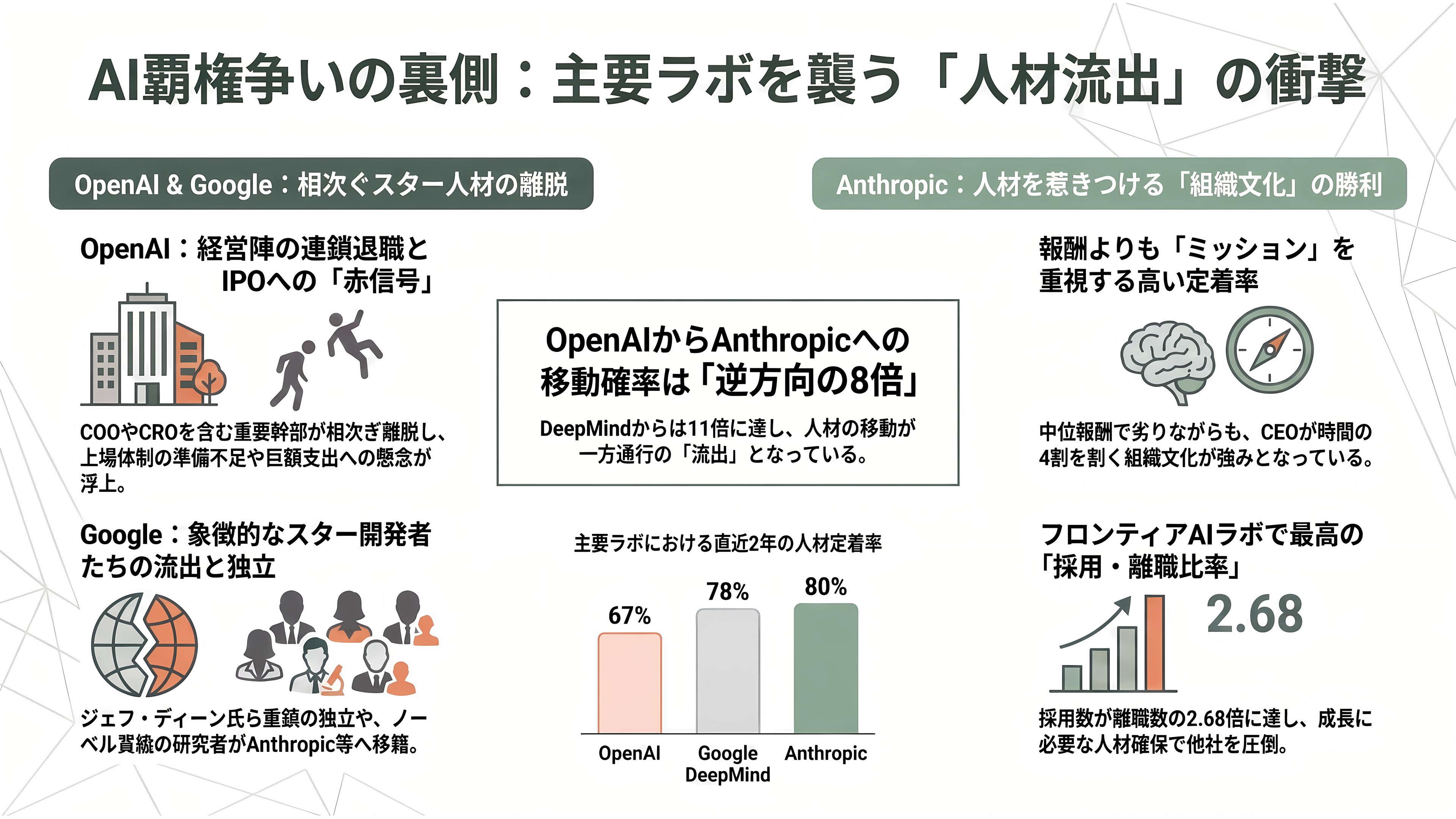 Anthropic（アンソロピック）、異次元の成長。四半期売上は前年14倍、初の四半期営業黒字。10月には評価額2兆ドル（約319兆円）でのIPOを計画と報道 - 離職者が続く、OpenAIとGoogle - 章扉