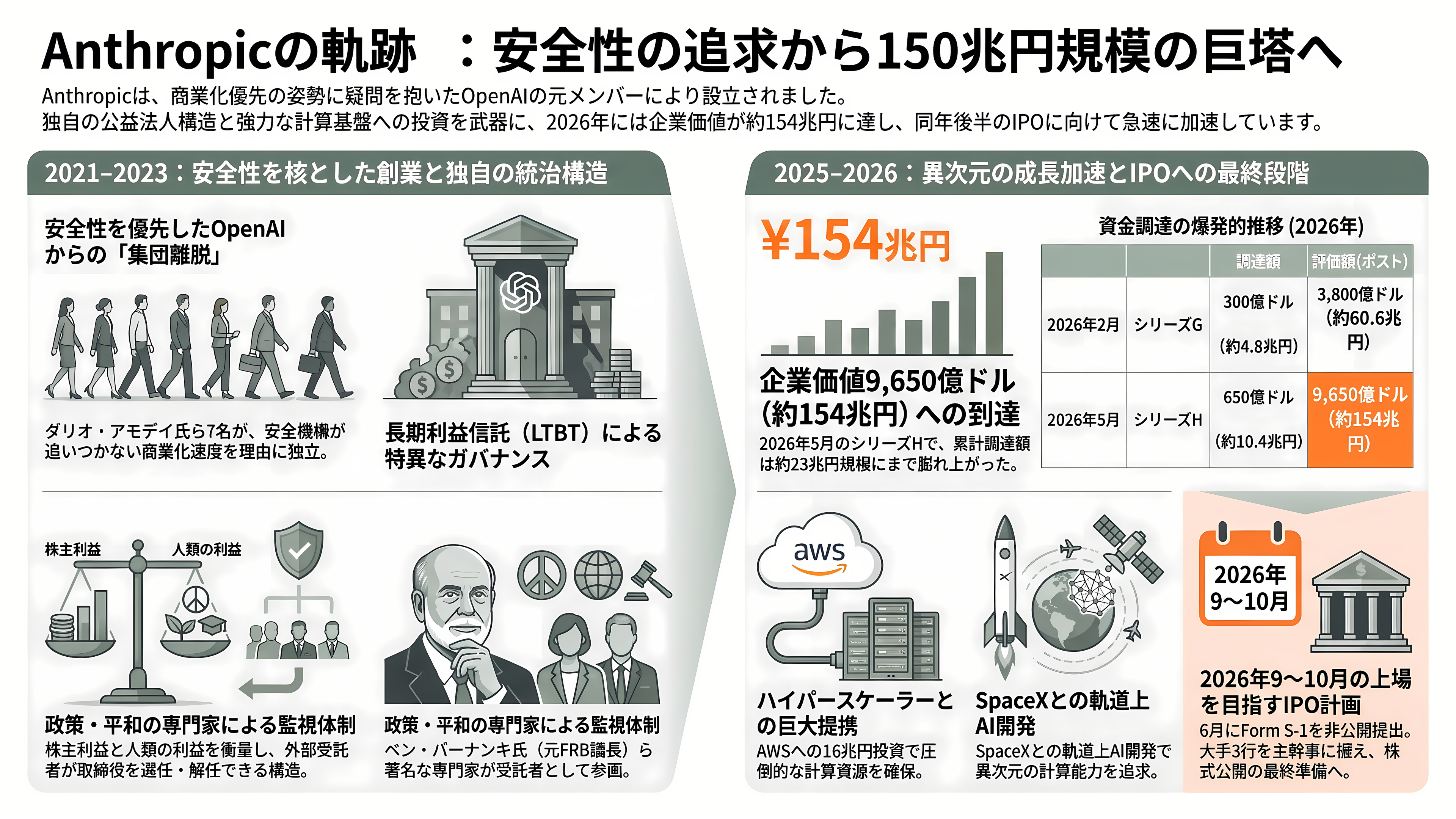 Anthropic（アンソロピック）、異次元の成長。四半期売上は前年14倍、初の四半期営業黒字。10月には評価額2兆ドル（約319兆円）でのIPOを計画と報道 - Anthropic、創業から現在までの歩み - 章扉