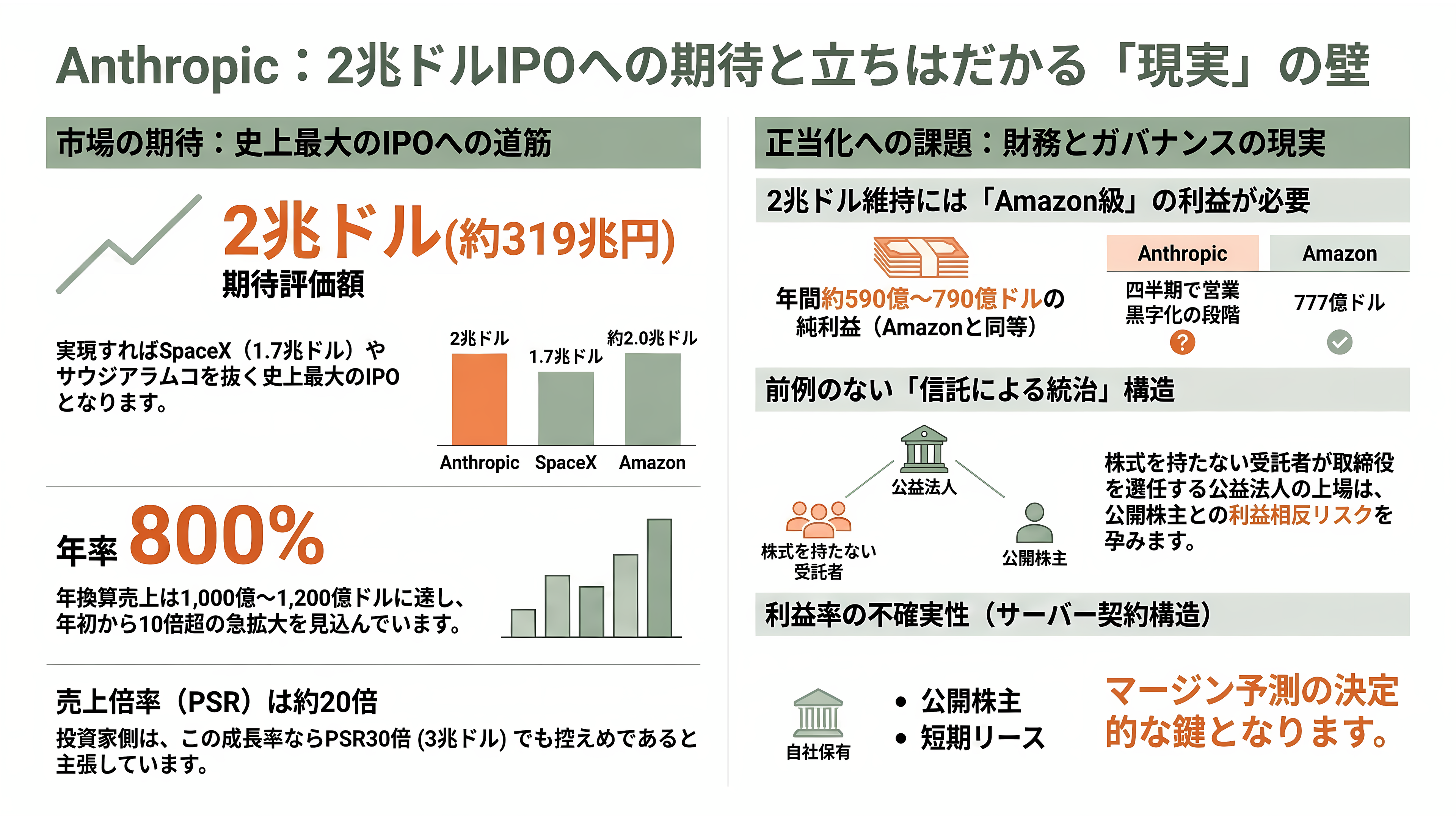 Anthropic（アンソロピック）、異次元の成長。四半期売上は前年14倍、初の四半期営業黒字。10月には評価額2兆ドル（約319兆円）でのIPOを計画と報道 - 2兆ドルのIPO──投資家の期待値と、会社の沈黙 - 章扉