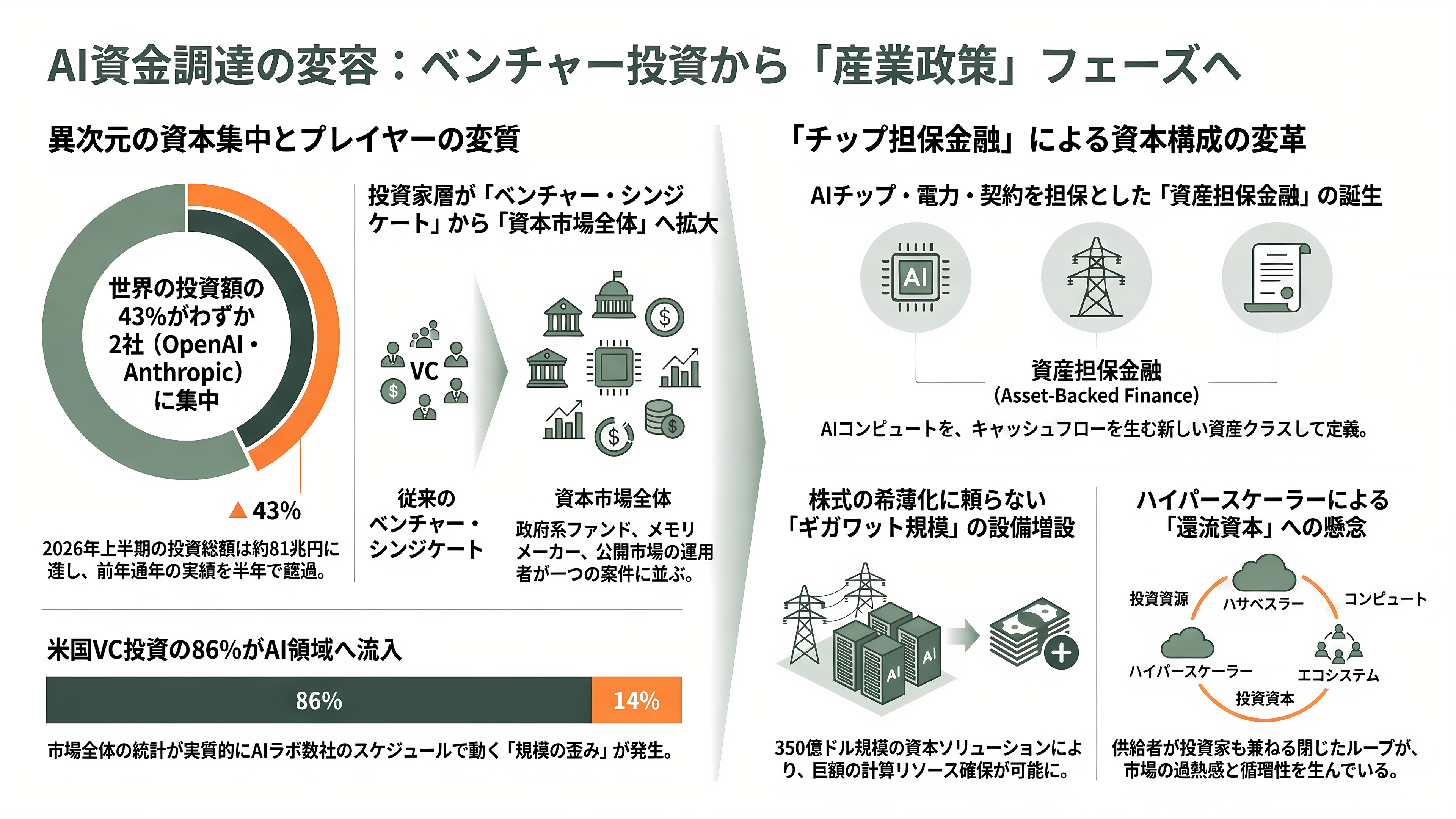 Anthropic（アンソロピック）、異次元の成長。四半期売上は前年14倍、初の四半期営業黒字。10月には評価額2兆ドル（約319兆円）でのIPOを計画と報道 - VC・投資家はどう見ているか──「産業政策」化する資金調達と、チップ担保金融の誕生 - 章扉