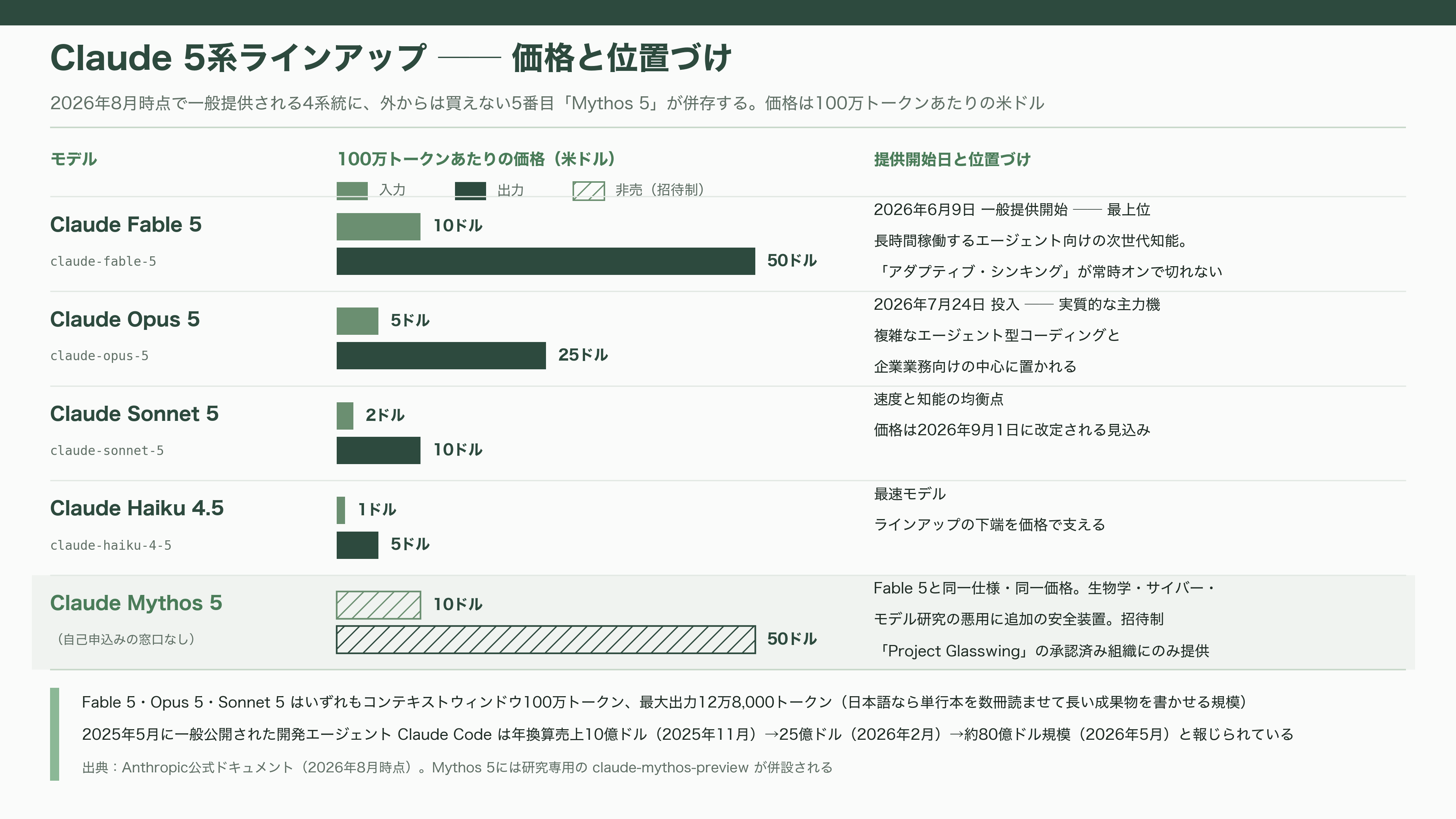 Anthropic（アンソロピック）、異次元の成長。四半期売上は前年14倍、初の四半期営業黒字。10月には評価額2兆ドル（約319兆円）でのIPOを計画と報道 - Claudeとは──「安全性」を出発点にしたモデルが、企業の業務基盤になるまで - 図表1