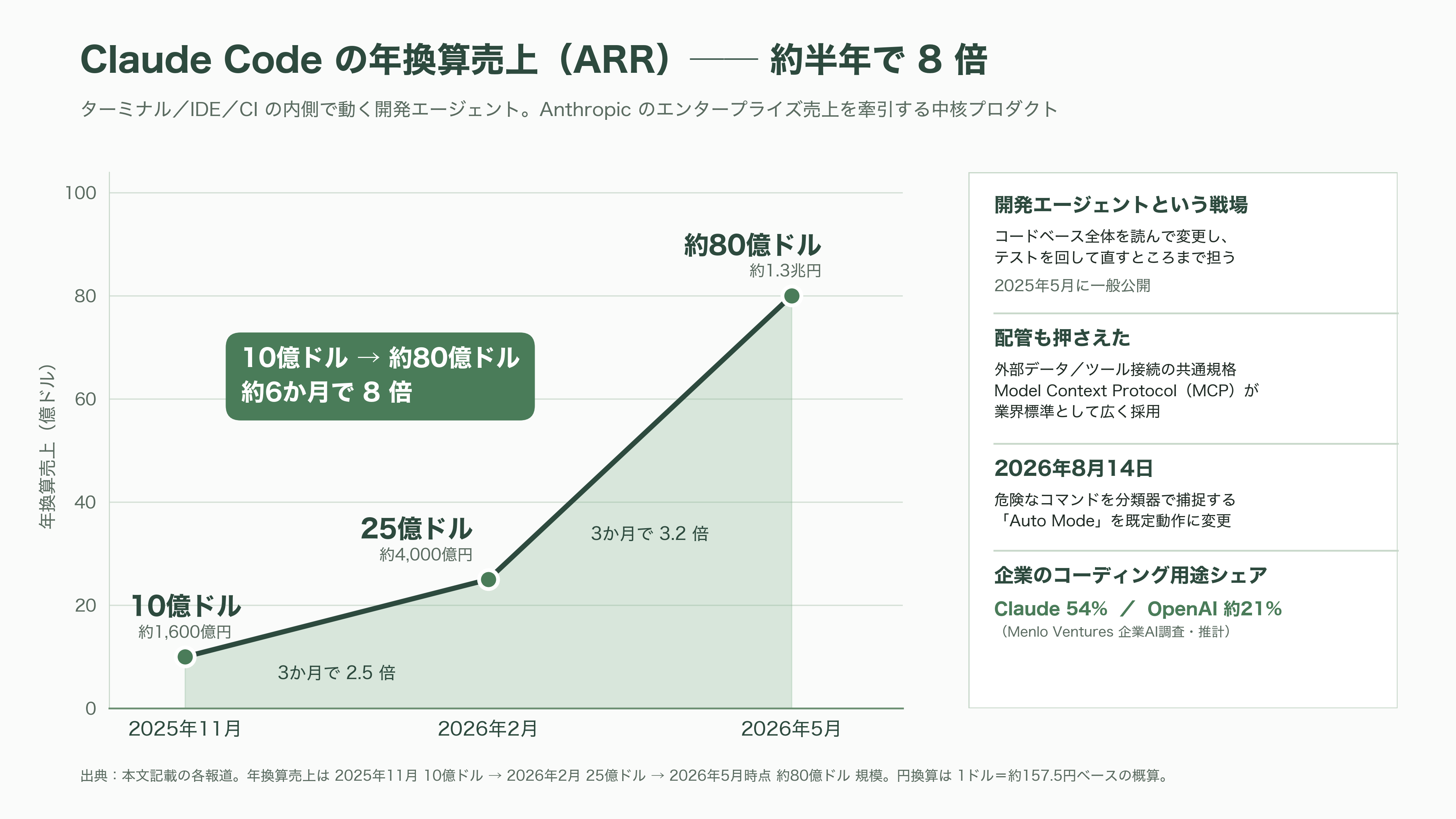 Anthropic（アンソロピック）、異次元の成長。四半期売上は前年14倍、初の四半期営業黒字。10月には評価額2兆ドル（約319兆円）でのIPOを計画と報道 - Claudeとは──「安全性」を出発点にしたモデルが、企業の業務基盤になるまで - 図表2