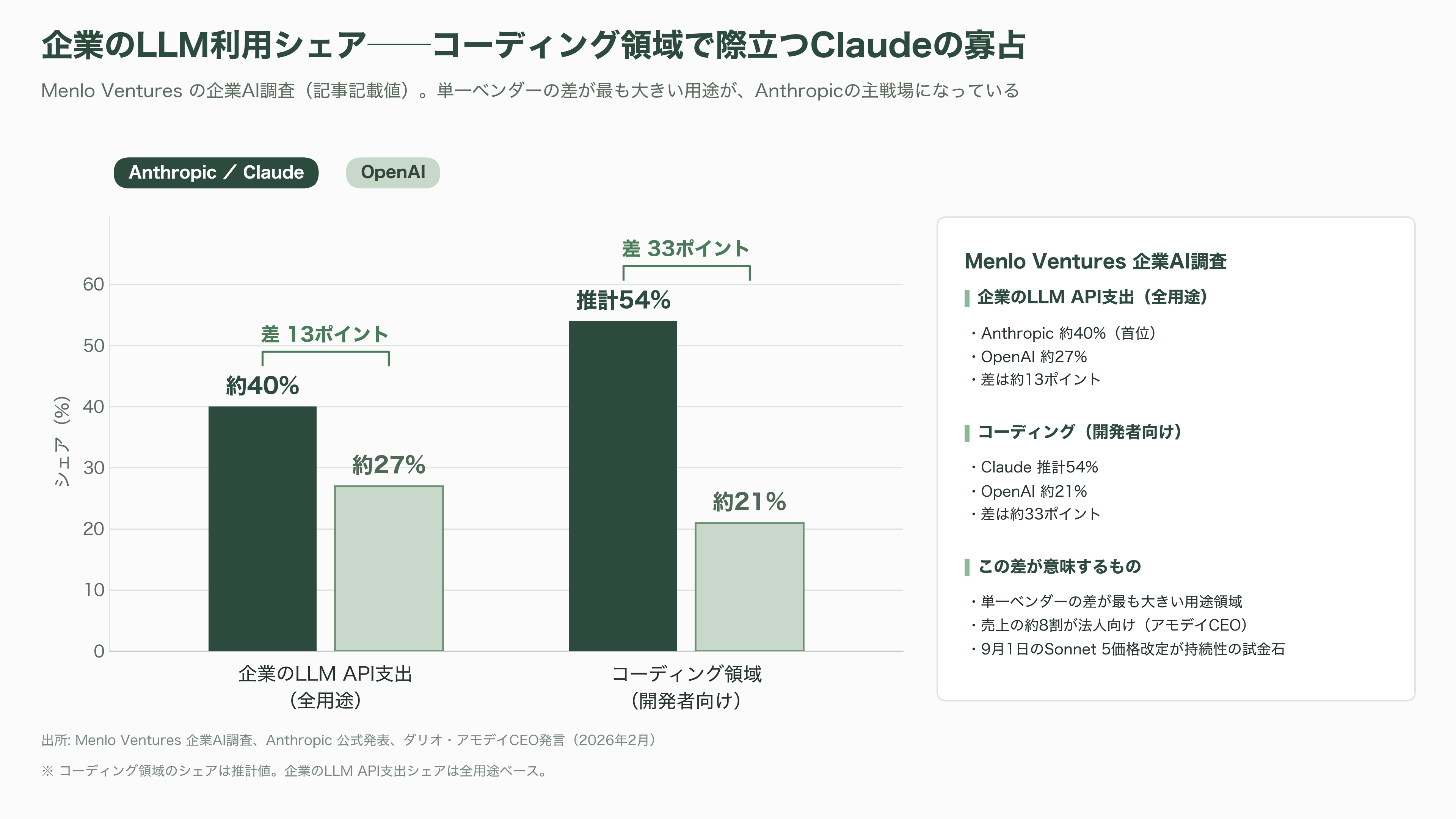 Anthropic（アンソロピック）、異次元の成長。四半期売上は前年14倍、初の四半期営業黒字。10月には評価額2兆ドル（約319兆円）でのIPOを計画と報道 - Claudeはどこで稼いでいるのか──売上の8割を占めるエンタープライズと、コーディングの寡占 - 図表2