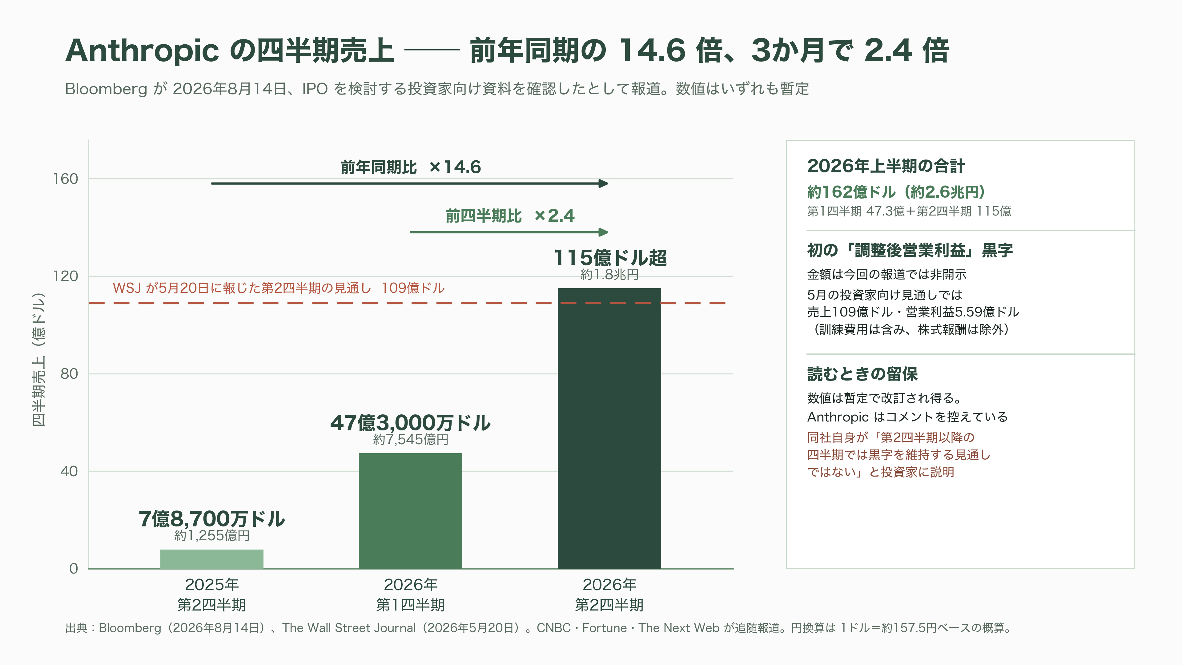 Anthropic（アンソロピック）、異次元の成長。四半期売上は前年14倍、初の四半期営業黒字。10月には評価額2兆ドル（約319兆円）でのIPOを計画と報道 - 数字を読む──四半期売上115億ドル、前年同期の14.6倍 - 図表1